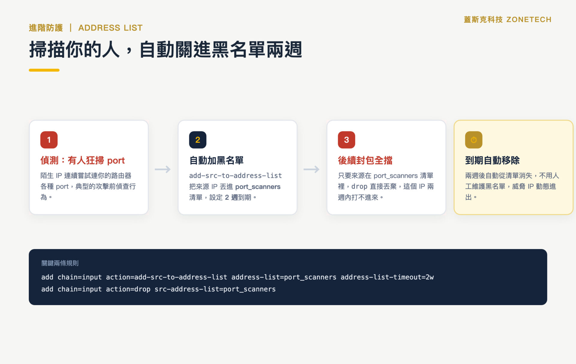 Address List 自動封鎖流程圖