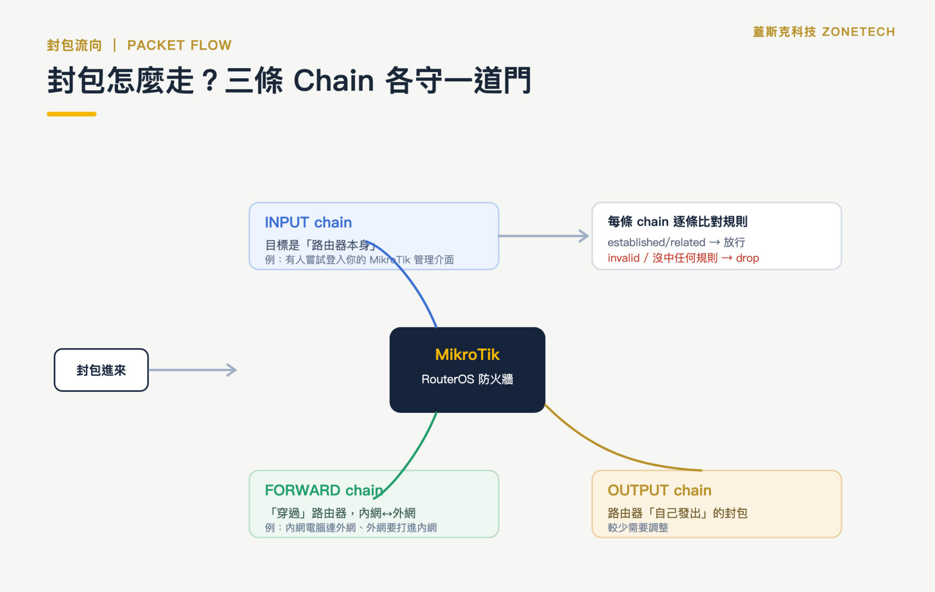 MikroTik 封包流向圖