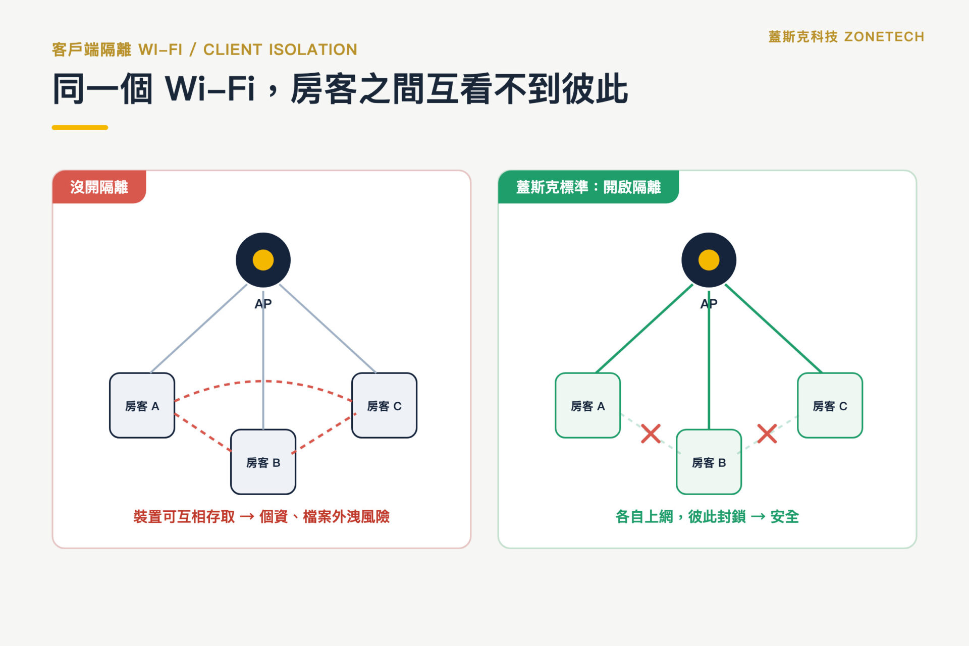 飯店 Wi-Fi 客戶端隔離 Client Isolation 前後對比圖|蓋斯克科技