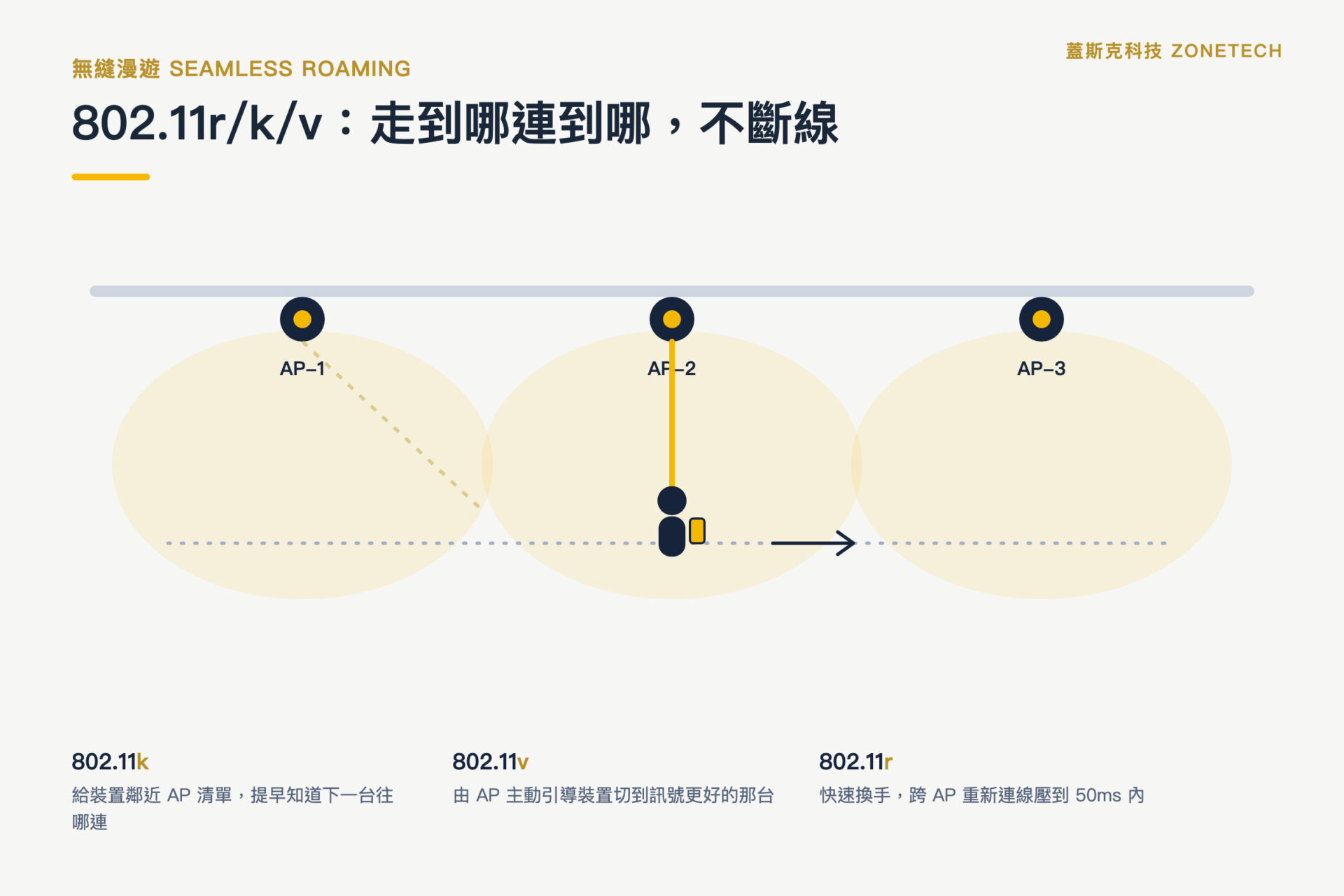 飯店 Wi-Fi 802.11r/k/v 無縫漫遊示意圖|蓋斯克科技