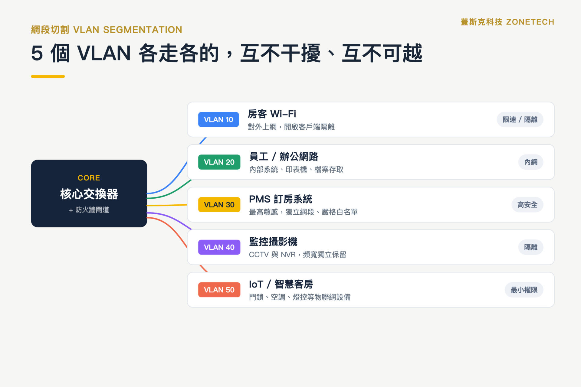 飯店網路 5 個 VLAN 網段分段架構圖|蓋斯克科技