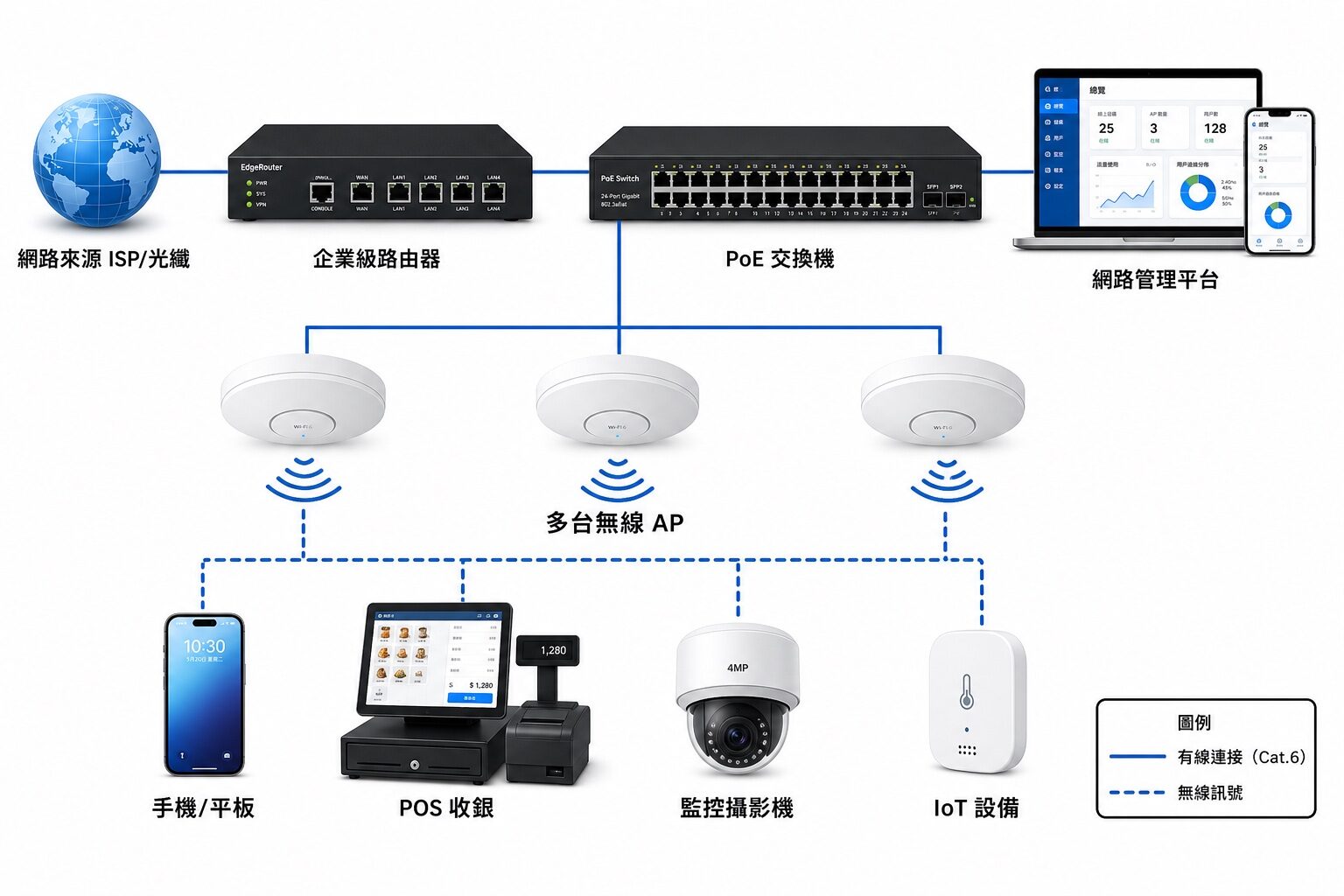 大賣場 WiFi 網路架構圖:路由器、PoE 交換機、AP 到各裝置|蓋斯克科技