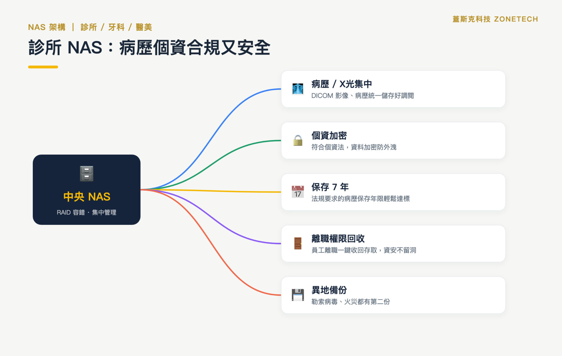 診所 NAS 中央儲存架構示意圖|蓋斯克科技