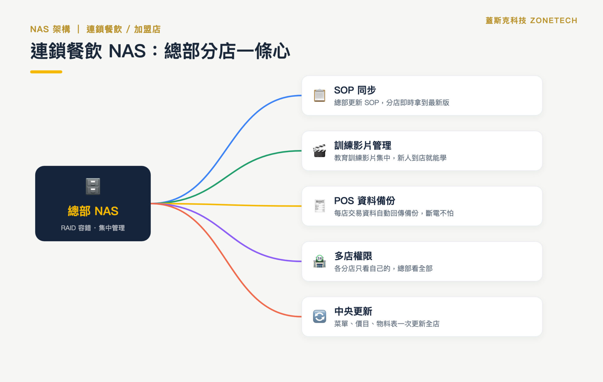 連鎖餐飲 NAS 中央儲存架構示意圖｜蓋斯克科技