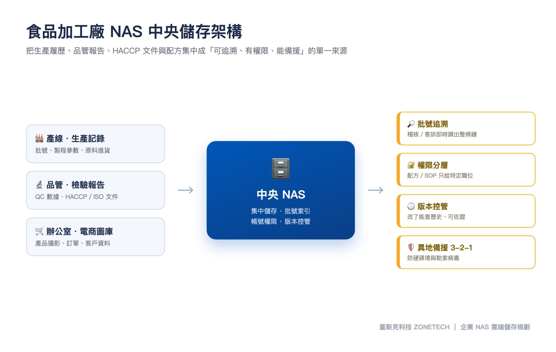 食品加工廠 NAS 中央儲存架構示意圖|蓋斯克科技