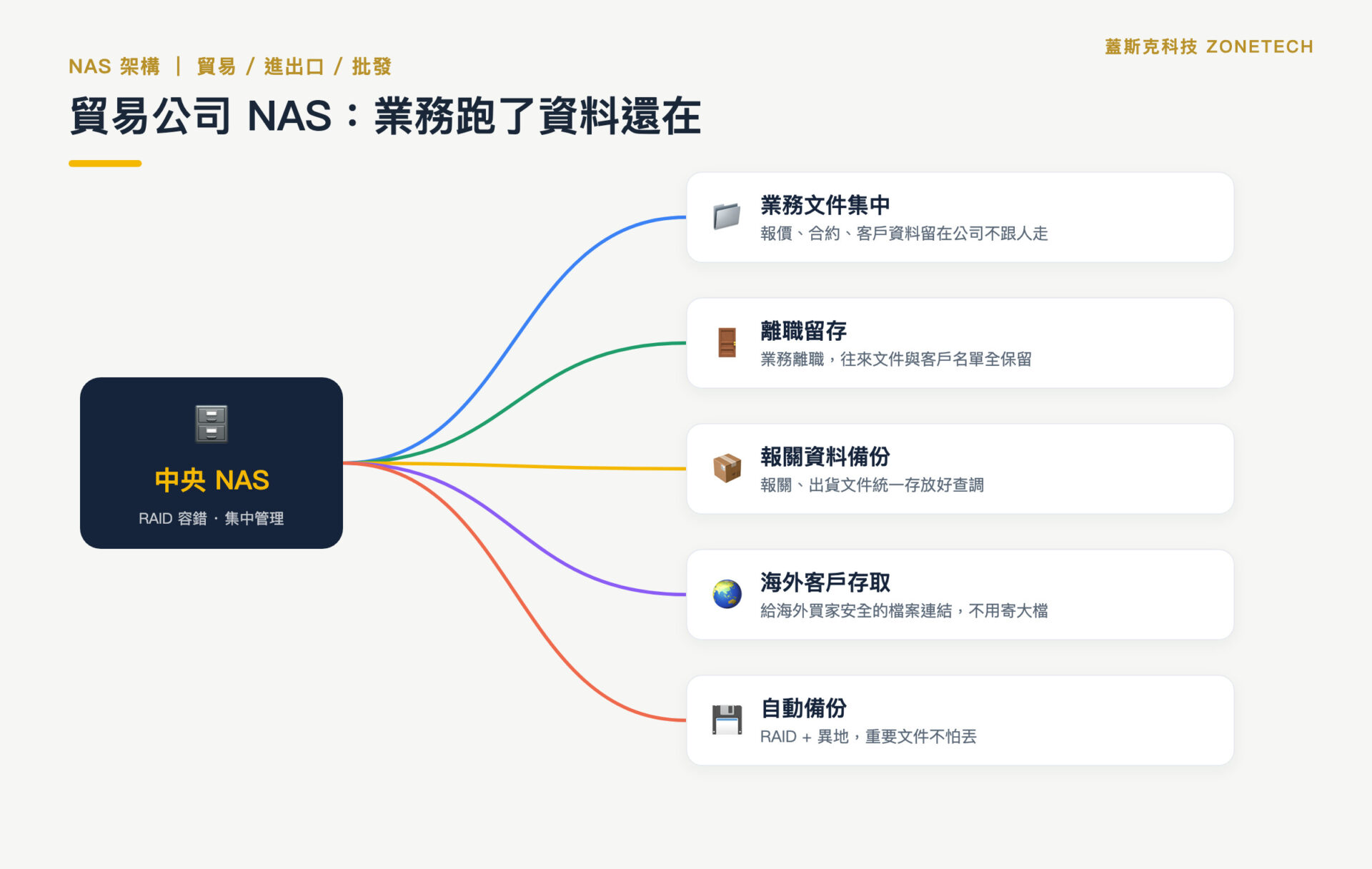 貿易公司 NAS 中央儲存架構示意圖｜蓋斯克科技