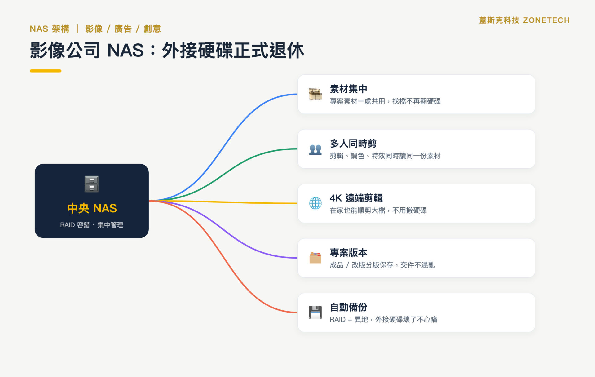 影片製作公司 NAS 中央儲存架構示意圖｜蓋斯克科技