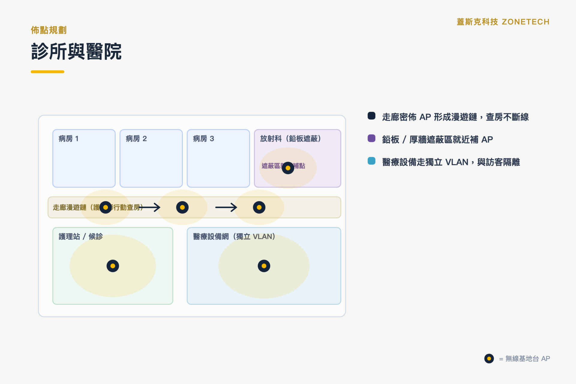 診所與醫院 WiFi AP 佈點規劃圖|蓋斯克科技
