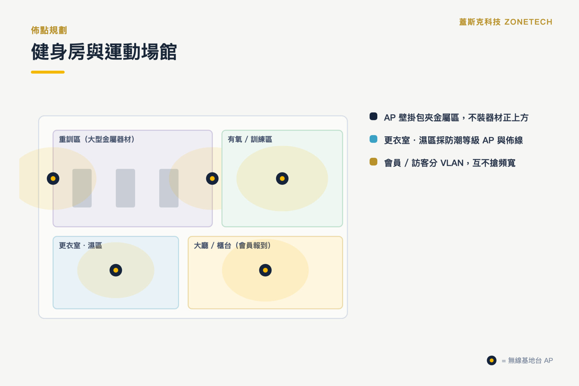 健身房與運動場館 WiFi AP 佈點規劃圖｜蓋斯克科技