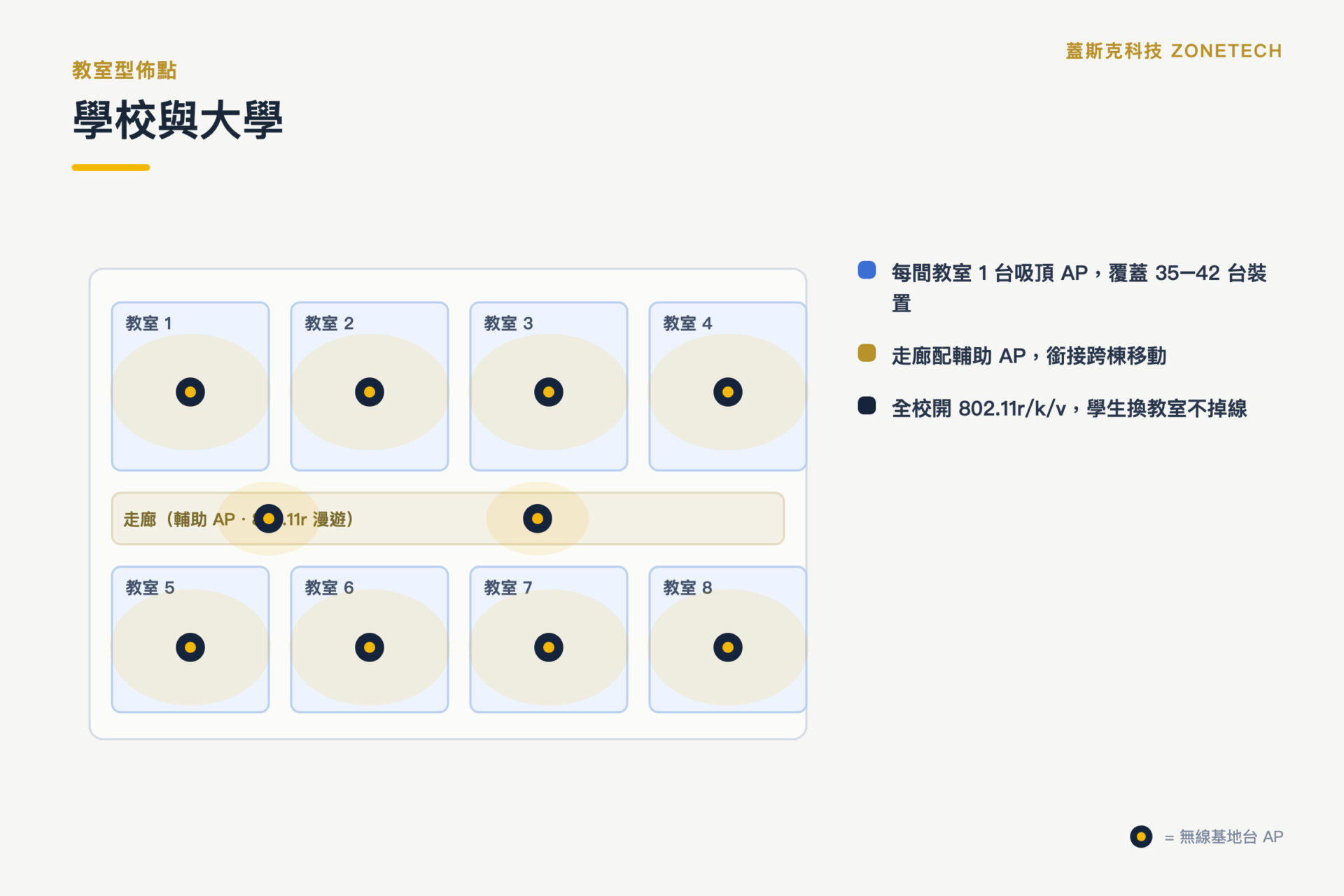 學校與大學 WiFi AP 佈點規劃圖｜蓋斯克科技