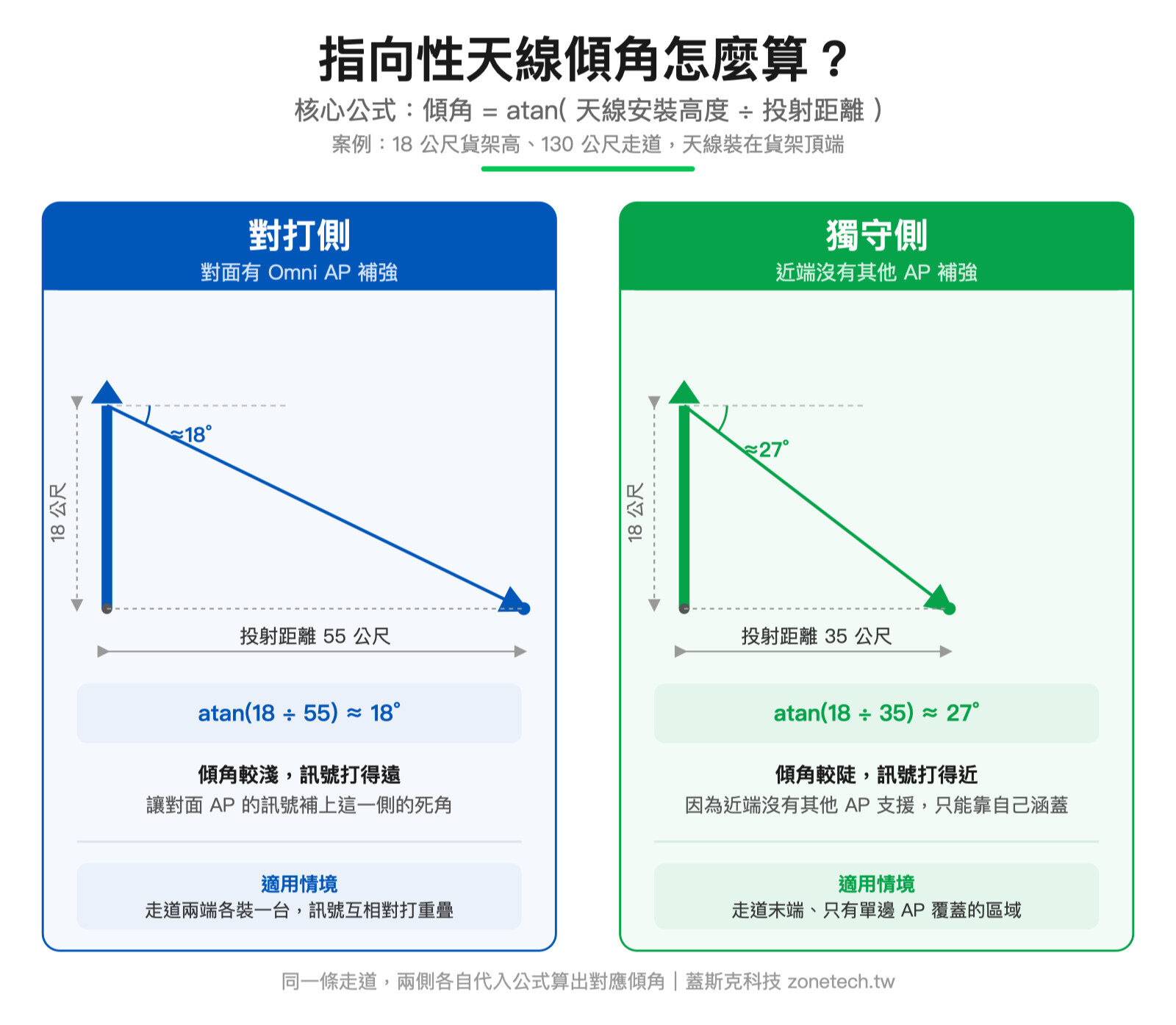 指向性天線傾角計算公式圖解：對打側與獨守側差異｜蓋斯克科技