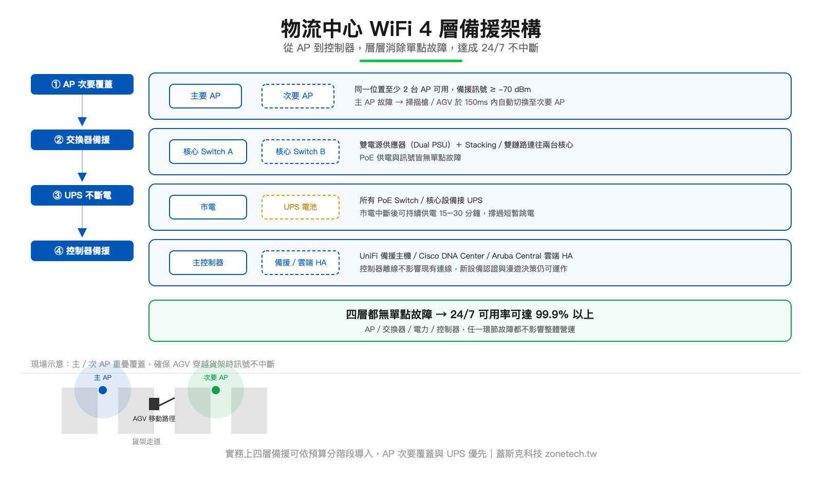 物流中心 WiFi 4 層備援架構圖：AP次要覆蓋、交換器備援、UPS不斷電、控制器高可用性｜蓋斯克科技