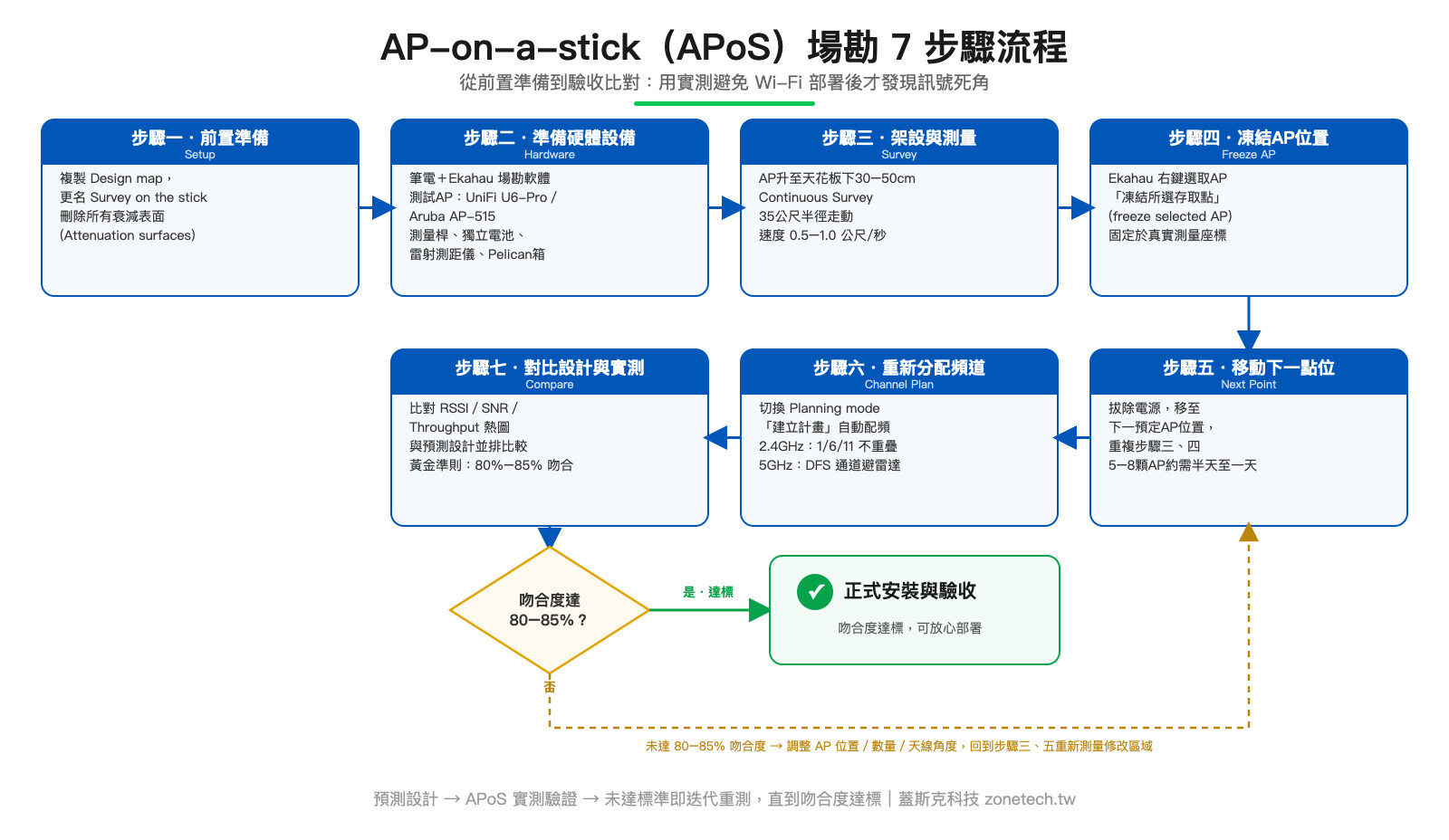 AP-on-a-stick APoS 場勘7步驟流程圖:前置準備、硬體、架設測量、凍結AP、移動點位、頻道規劃、對比驗收|蓋斯克科技
