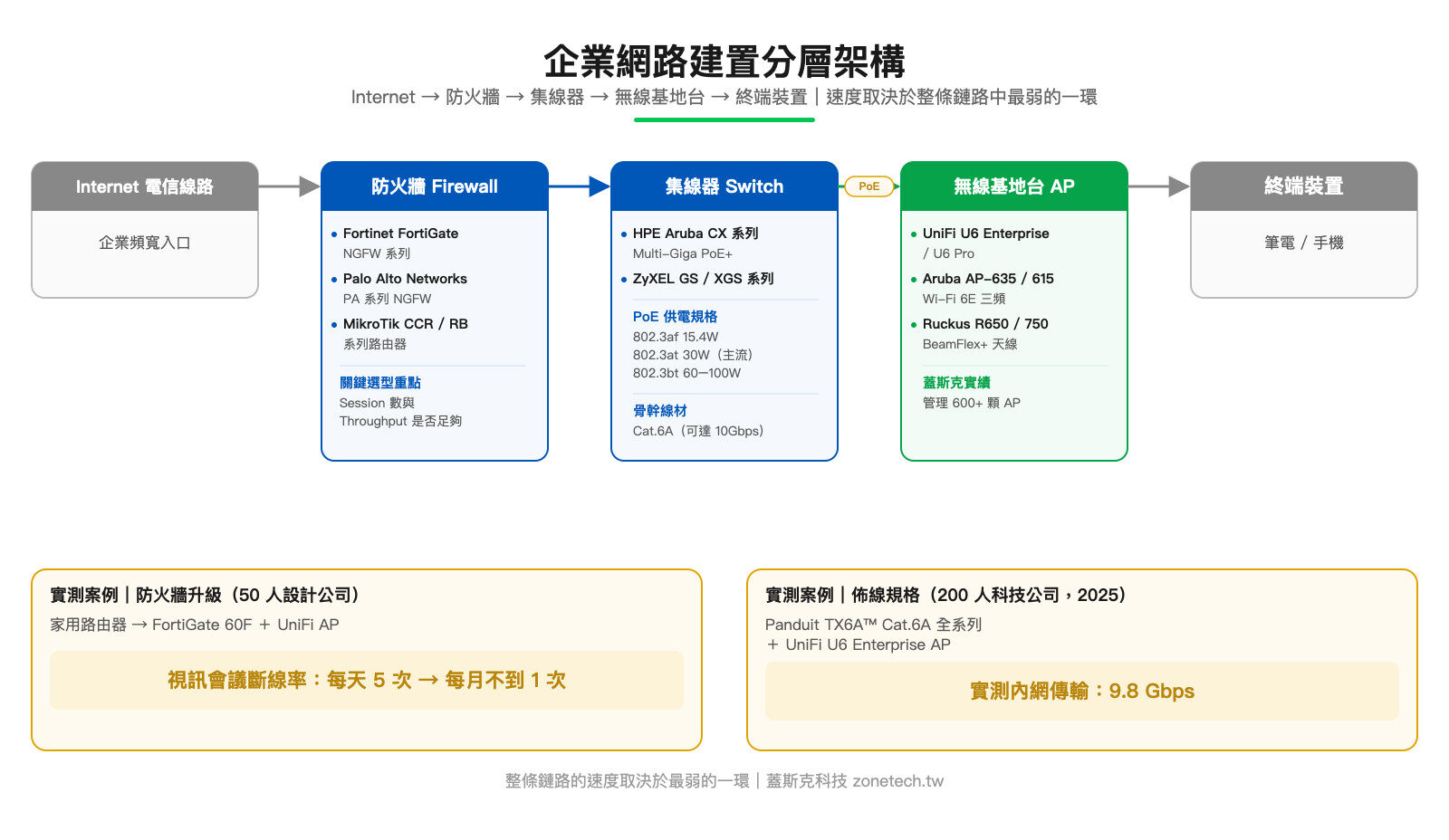 企業網路建置分層架構：防火牆、集線器、無線基地台選型｜蓋斯克科技