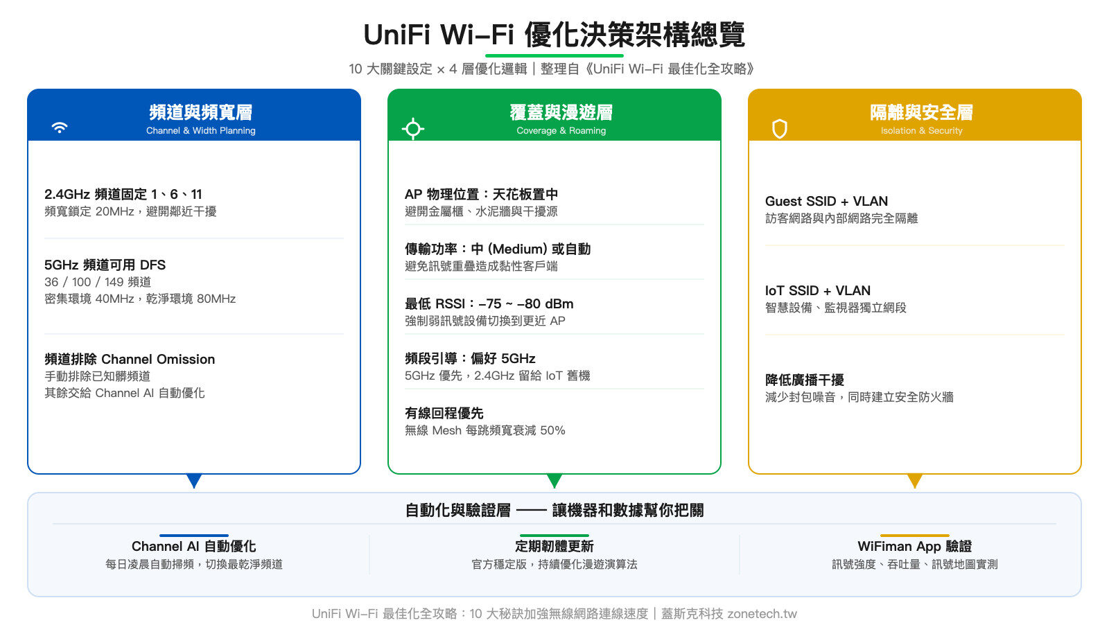 UniFi Wi-Fi 優化決策架構總覽:頻道頻寬、覆蓋漫遊、隔離安全、自動化驗證四層|蓋斯克科技