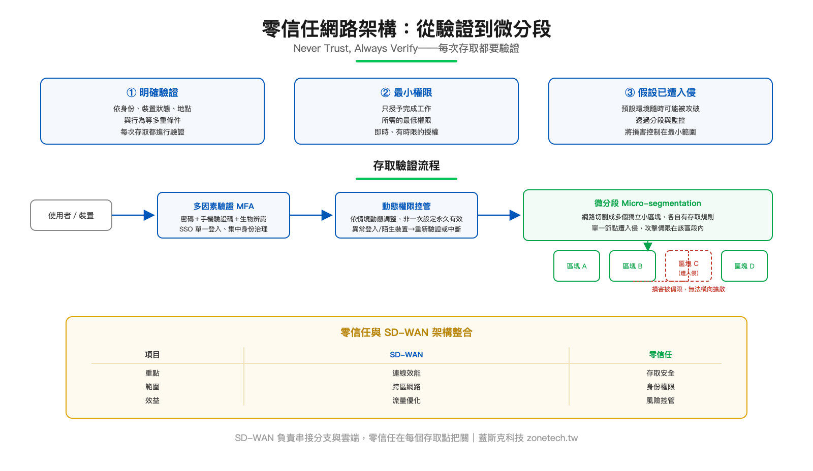 零信任網路架構圖:明確驗證、最小權限、假設已遭入侵三大原則與微分段架構|蓋斯克科技