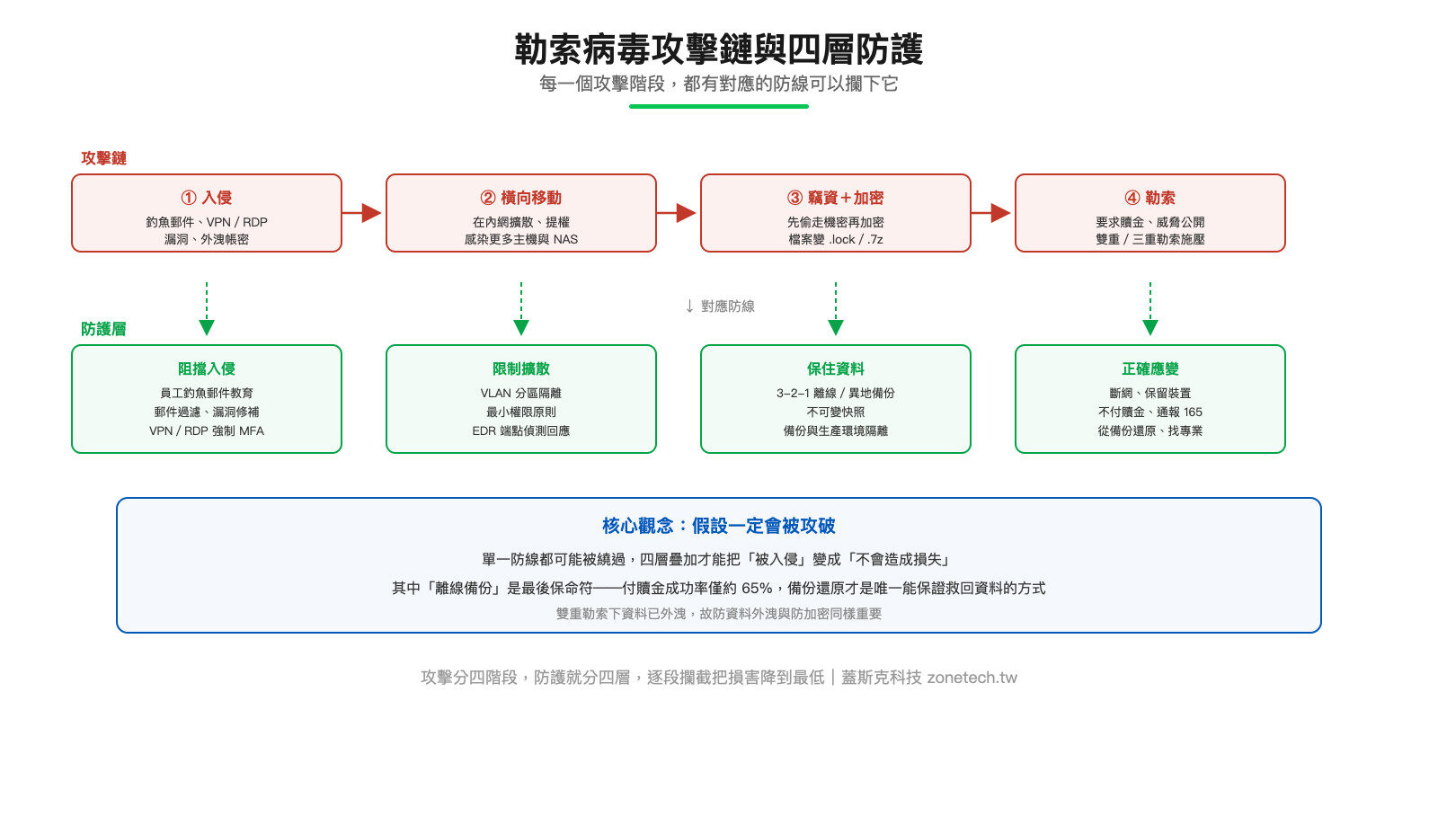 勒索病毒攻擊鏈與四層防護對照圖：入侵、橫向移動、竊資加密、勒索四階段與對應防線｜蓋斯克科技