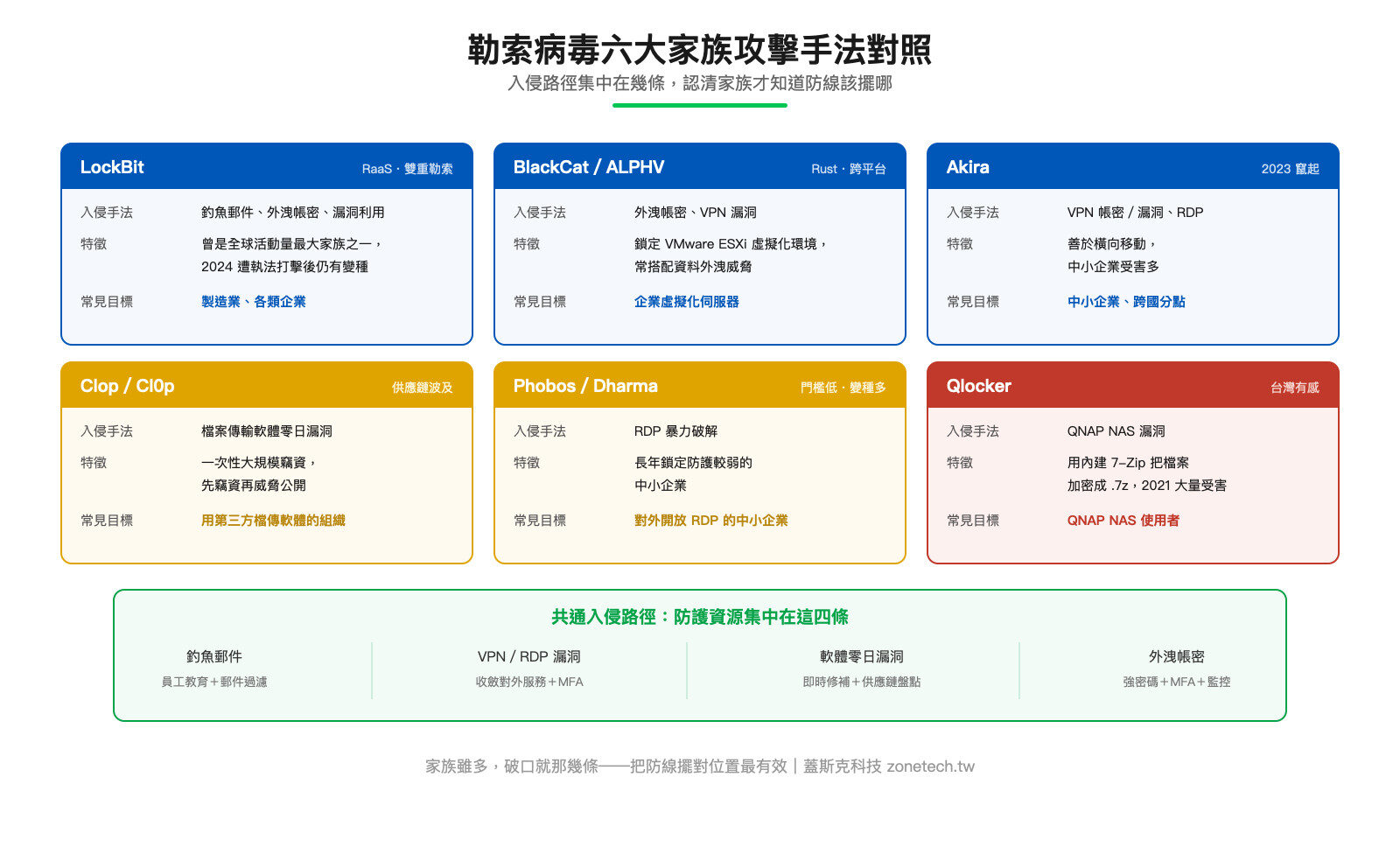 勒索病毒六大家族攻擊手法對照圖：LockBit、BlackCat、Akira、Clop、Phobos、Qlocker 的入侵手法與目標｜蓋斯克科技