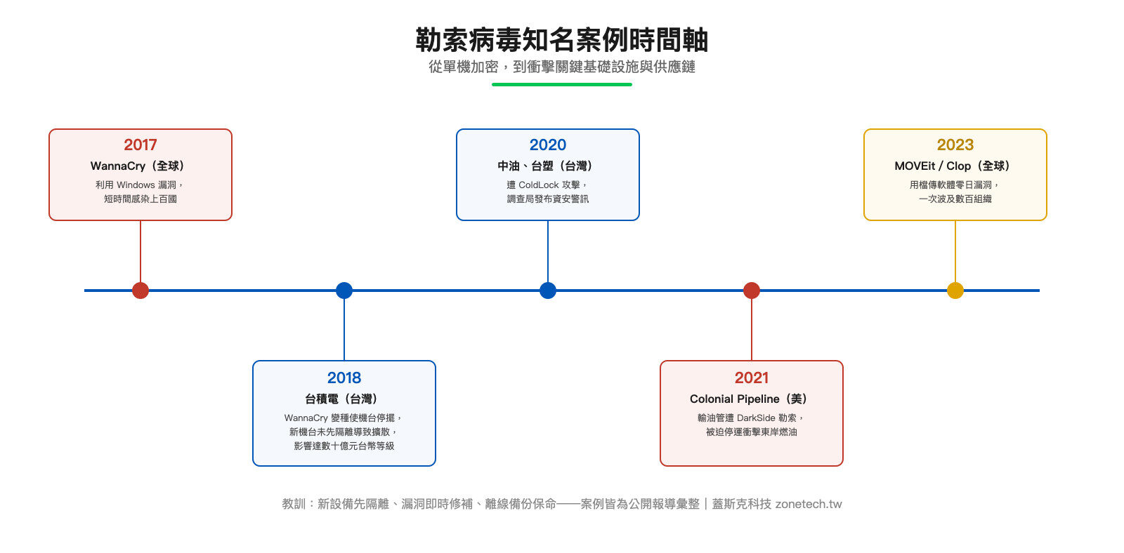 勒索病毒知名案例時間軸：WannaCry、台積電、中油台塑 ColdLock、Colonial Pipeline、MOVEit｜蓋斯克科技