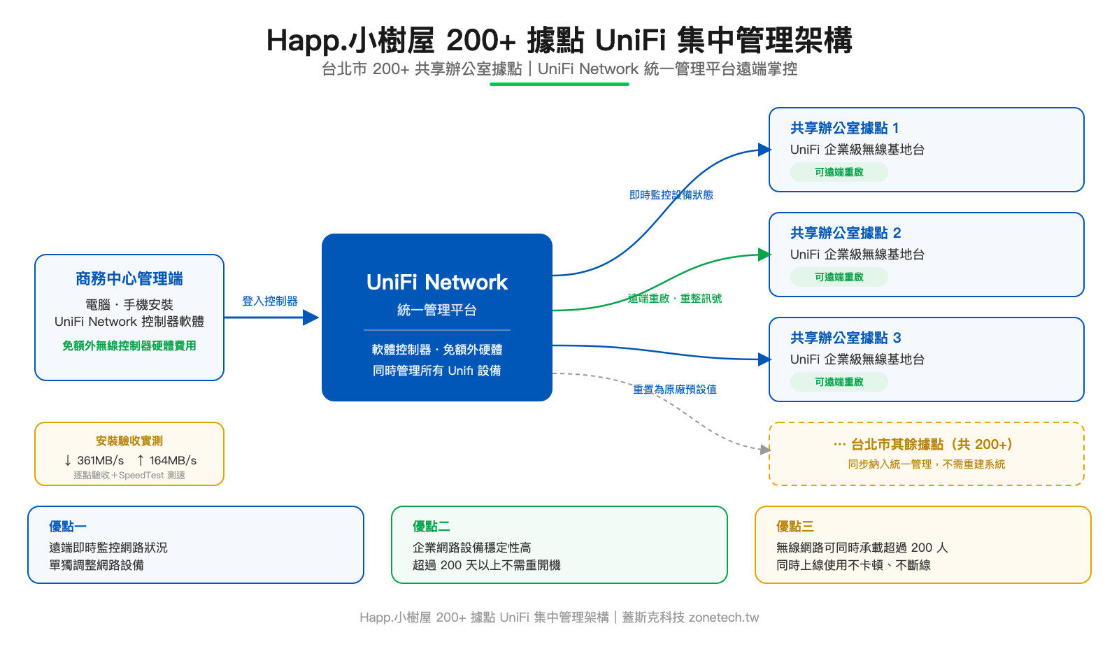 Happ.小樹屋200+據點UniFi集中管理架構圖｜蓋斯克科技