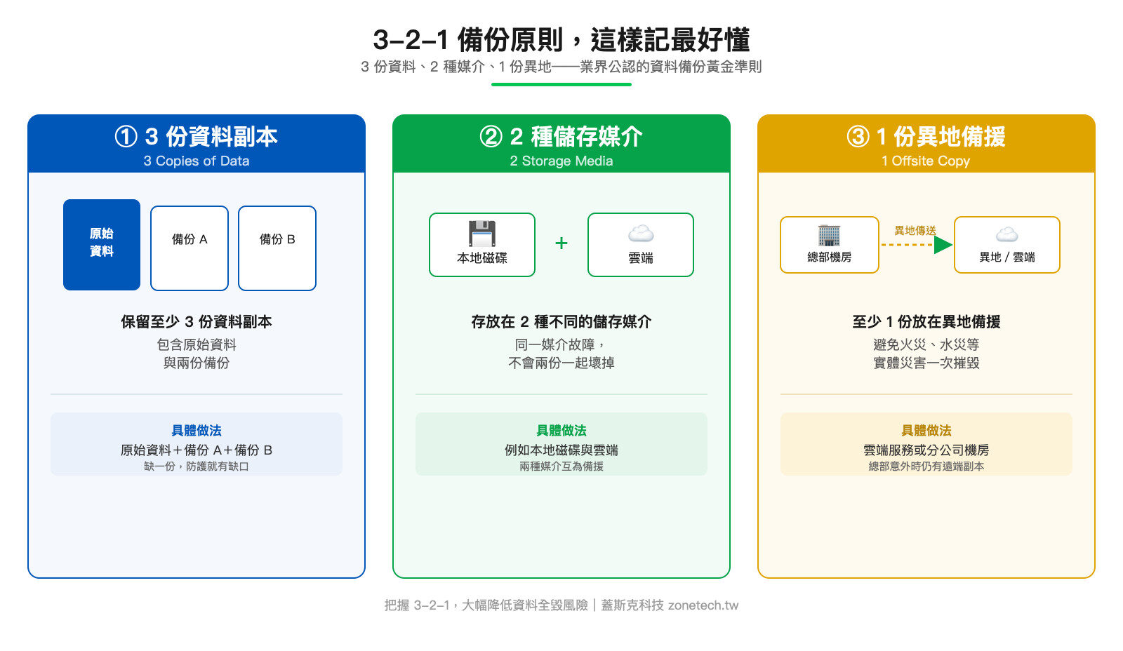 3-2-1備份原則架構圖:3份資料副本、2種儲存媒介、1份異地備援|蓋斯克科技