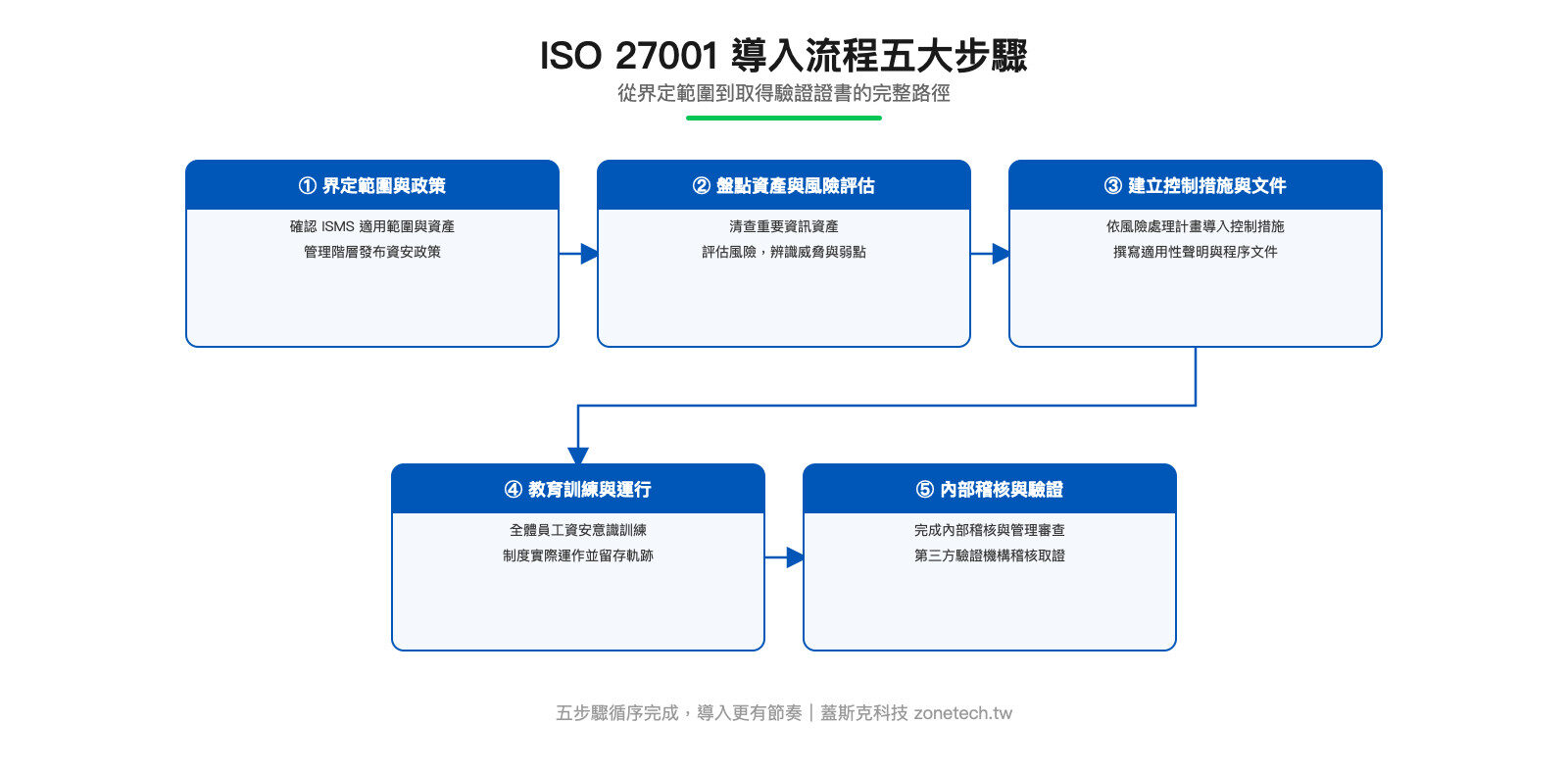 ISO 27001 導入流程五大步驟架構圖：界定範圍、風險評估、建立控制措施、教育訓練、內部稽核與驗證｜蓋斯克科技