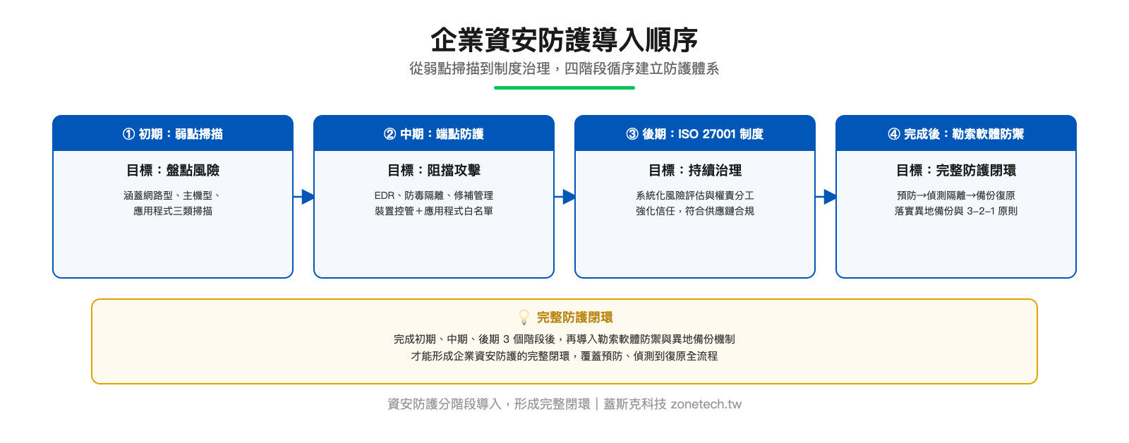 企業資安防護導入順序:弱點掃描、端點防護、ISO 27001 制度到勒索軟體防禦四階段流程圖|蓋斯克科技