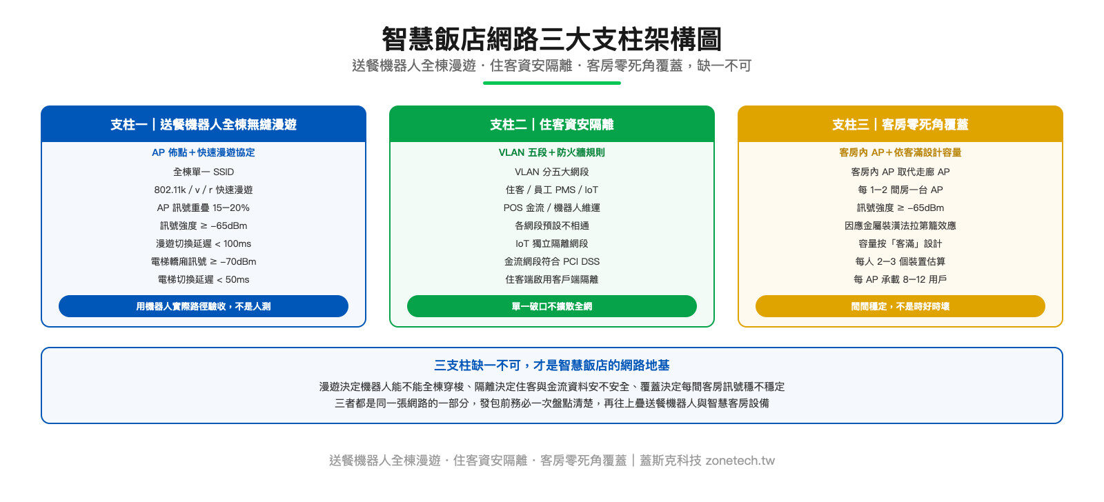 智慧飯店網路三大支柱架構圖:送餐機器人全棟漫遊、住客資安隔離、客房零死角覆蓋|蓋斯克科技