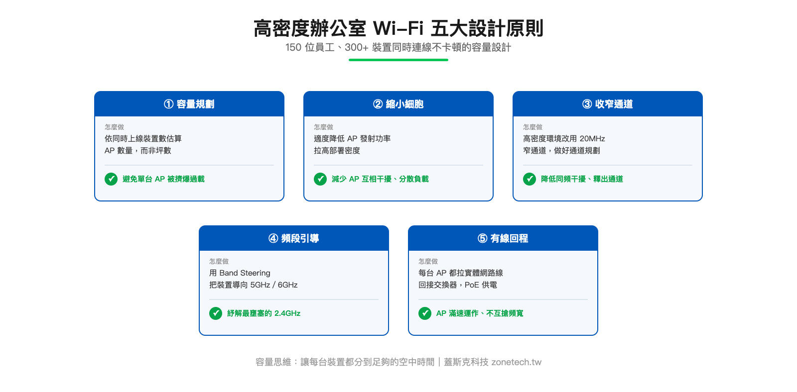 高密度辦公室 Wi-Fi 五大設計原則架構圖:容量規劃、縮小細胞、收窄通道、頻段引導、有線回程|蓋斯克科技