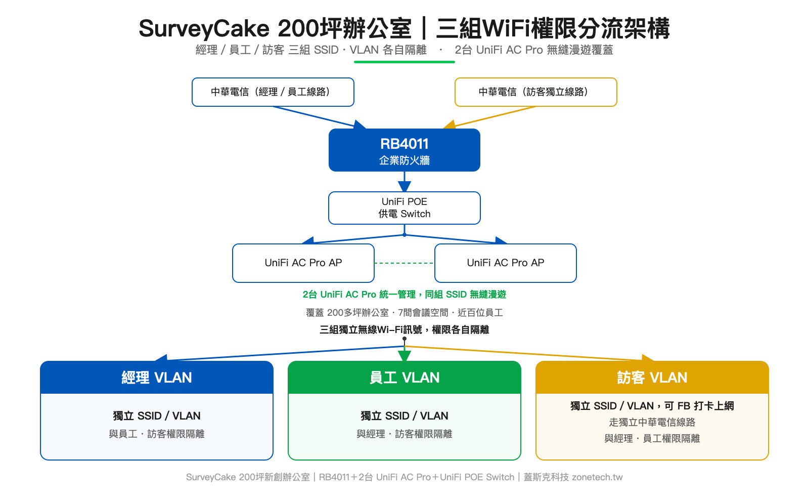 SurveyCake 200坪辦公室 經理員工訪客三組WiFi權限VLAN架構圖｜蓋斯克科技