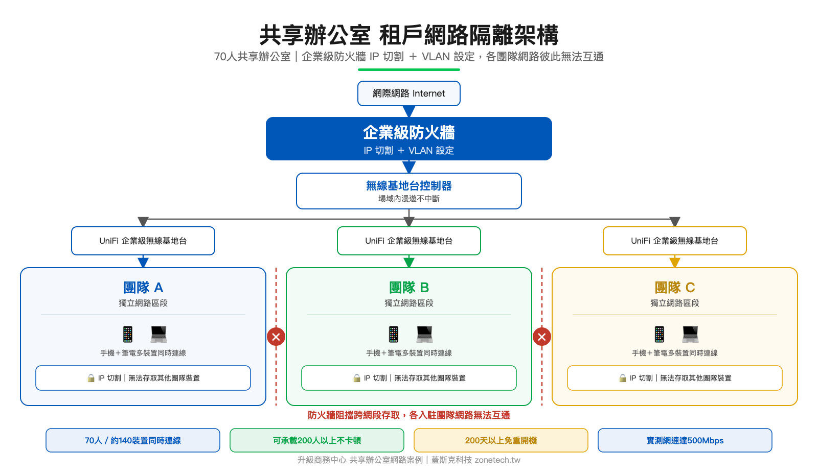 共享辦公室租戶網路隔離架構圖 IP切割VLAN設定|蓋斯克科技