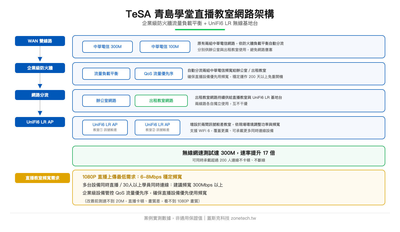 TeSA 青島學堂直播教室網路架構圖:企業級防火牆流量負載平衡 + UniFi6 LR 無線基地台|蓋斯克科技