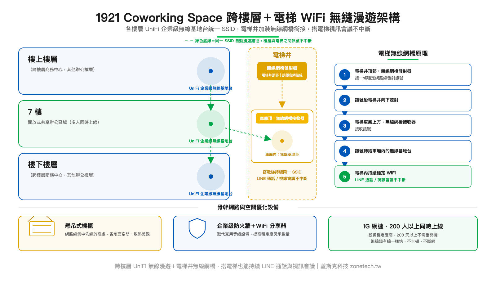 1921 Coworking Space 跨樓層＋電梯 WiFi 無縫漫遊架構圖｜蓋斯克科技