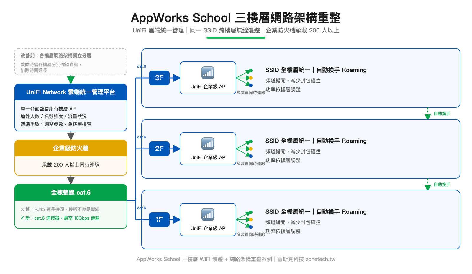 AppWorks School 三樓層網路架構重整圖:UniFi 雲端管理、企業防火牆、cat.6 整線、跨樓層 SSID 漫遊|蓋斯克科技