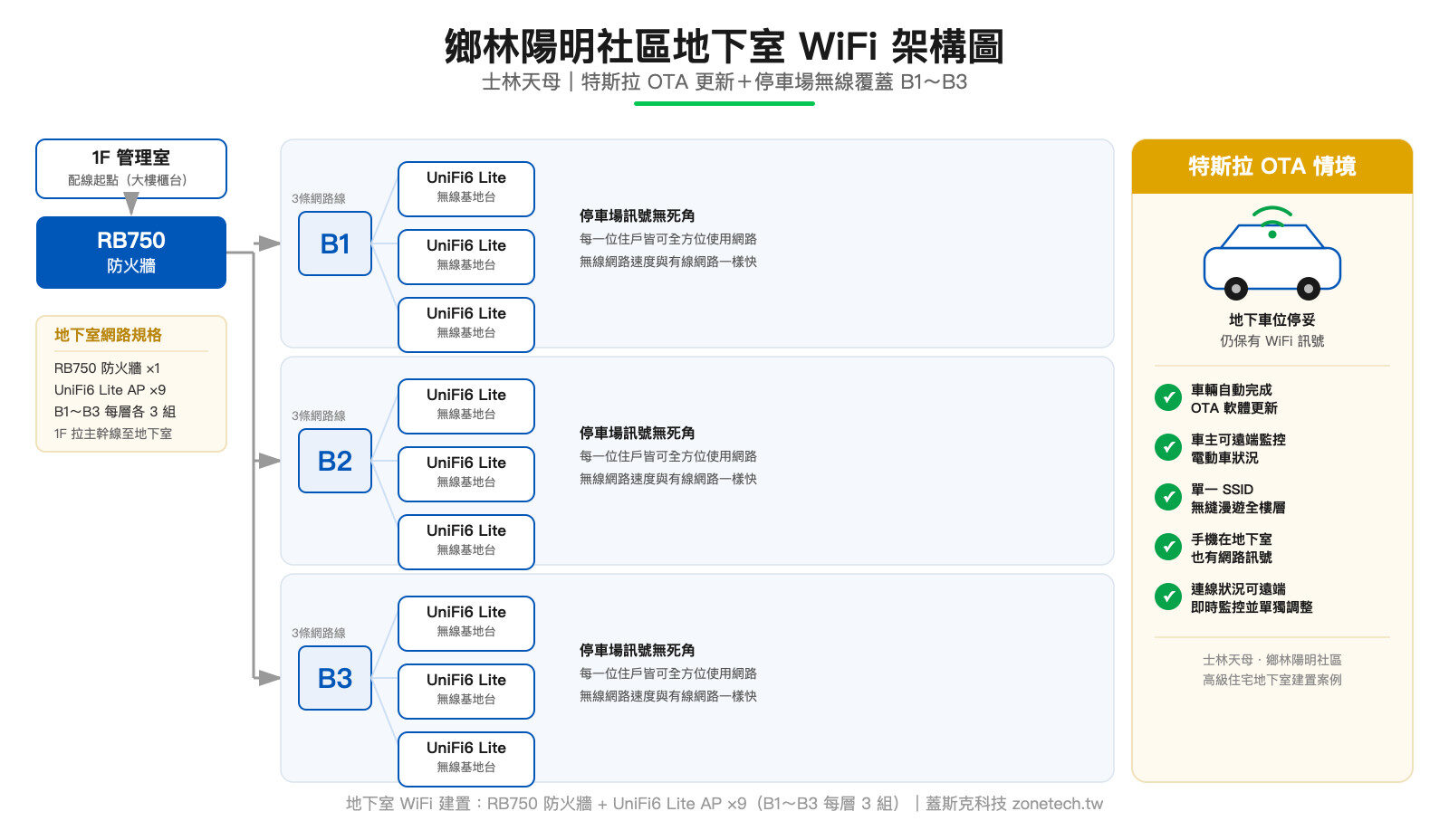 鄉林陽明社區地下室 WiFi 架構圖 特斯拉OTA更新 停車場無線覆蓋|蓋斯克科技