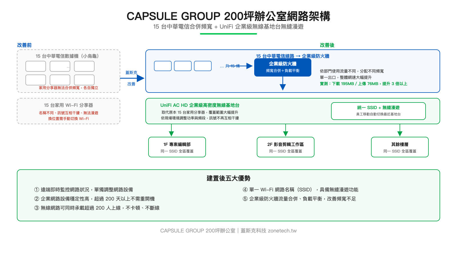 CAPSULE GROUP 200坪辦公室網路架構圖:15台中華電信合併頻寬、UniFi無縫漫遊|蓋斯克科技