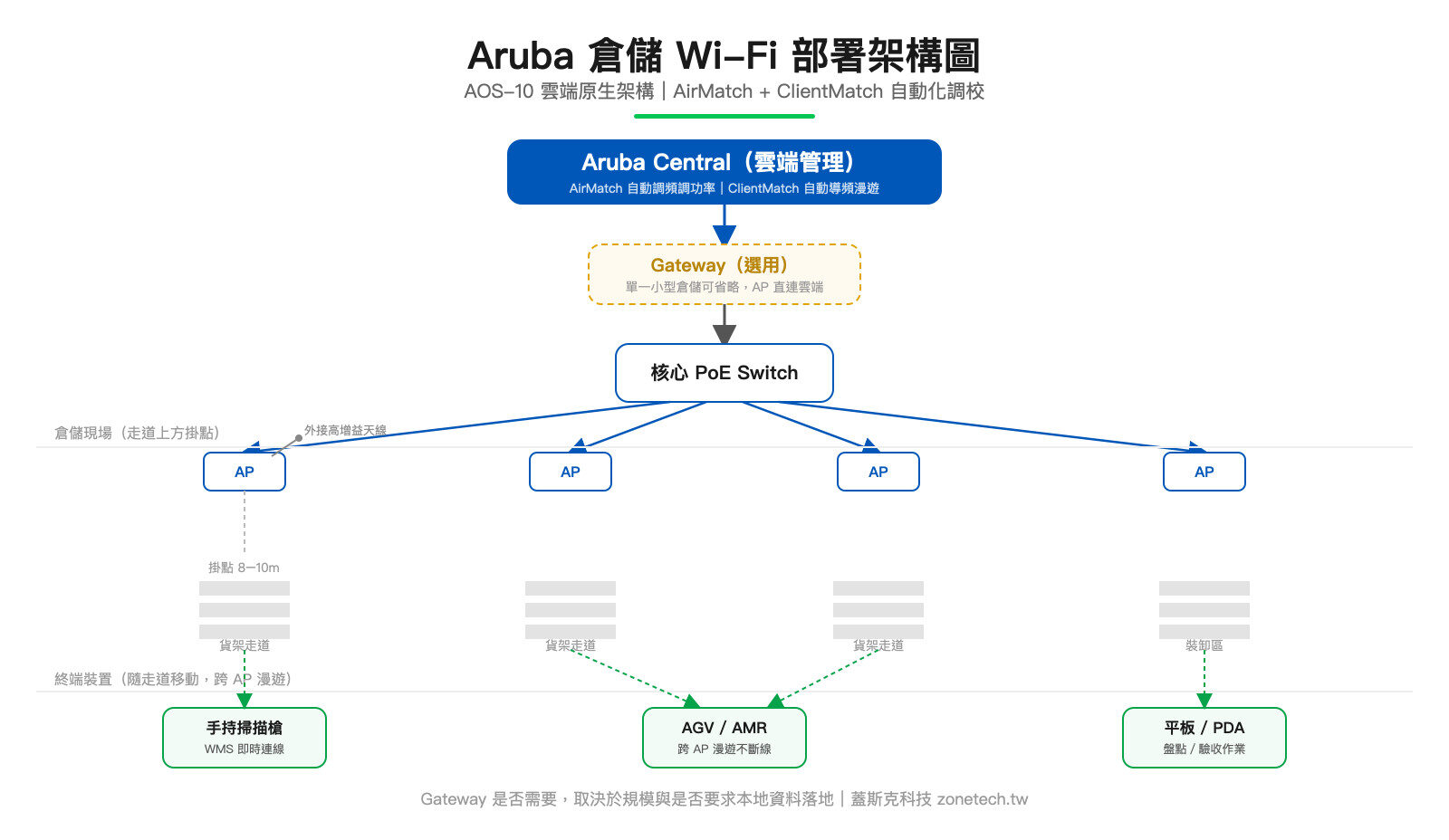 Aruba 倉儲 Wi-Fi 部署架構圖：AOS-10 雲端管理、Gateway選用、PoE Switch、AP走道掛點｜蓋斯克科技