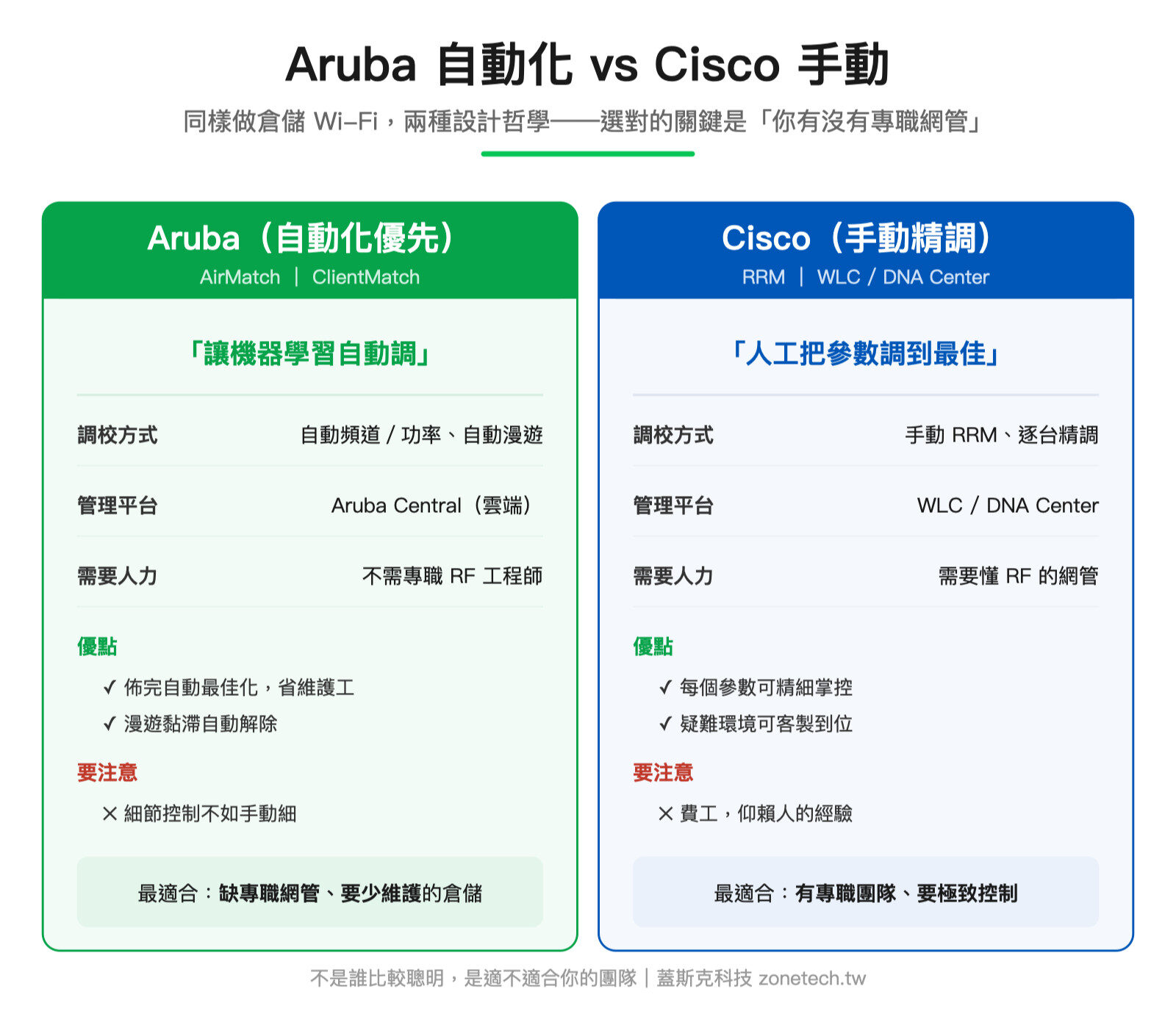 Aruba 自動化路線 vs Cisco 手動規劃 倉儲 Wi-Fi 設計比較：調校方式、管理平台、人力需求與適用對象｜蓋斯克科技
