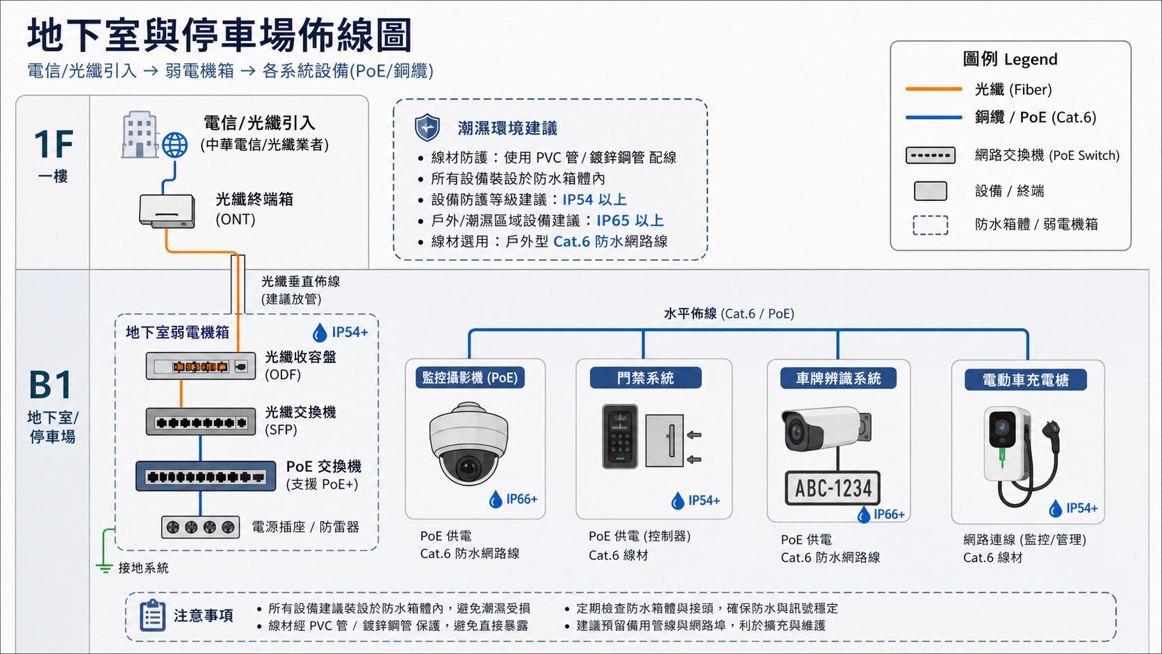 地下室與停車場佈線架構圖：電信光纖從一樓引入地下弱電機箱，幹線分接監控PoE、門禁、車牌辨識與電動車充電樁｜蓋斯克科技