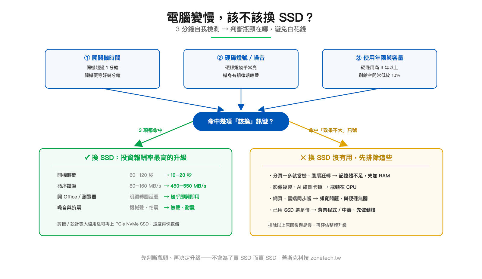 電腦變慢該不該換SSD決策流程圖:3分鐘自我檢測、換SSD前後效能對比|蓋斯克科技