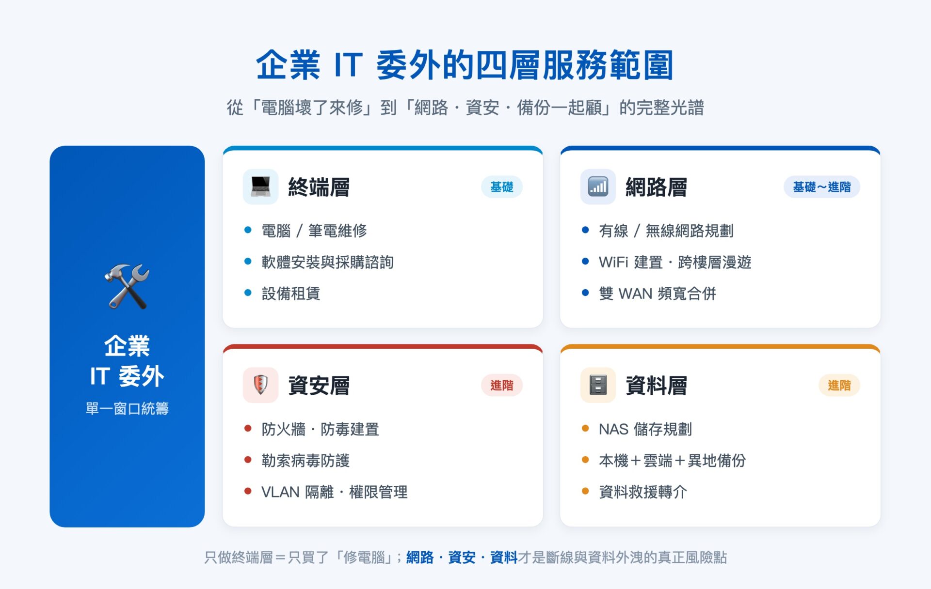 蓋斯克科技企業 IT 委外的四層服務範圍:終端、網路、資安、資料
