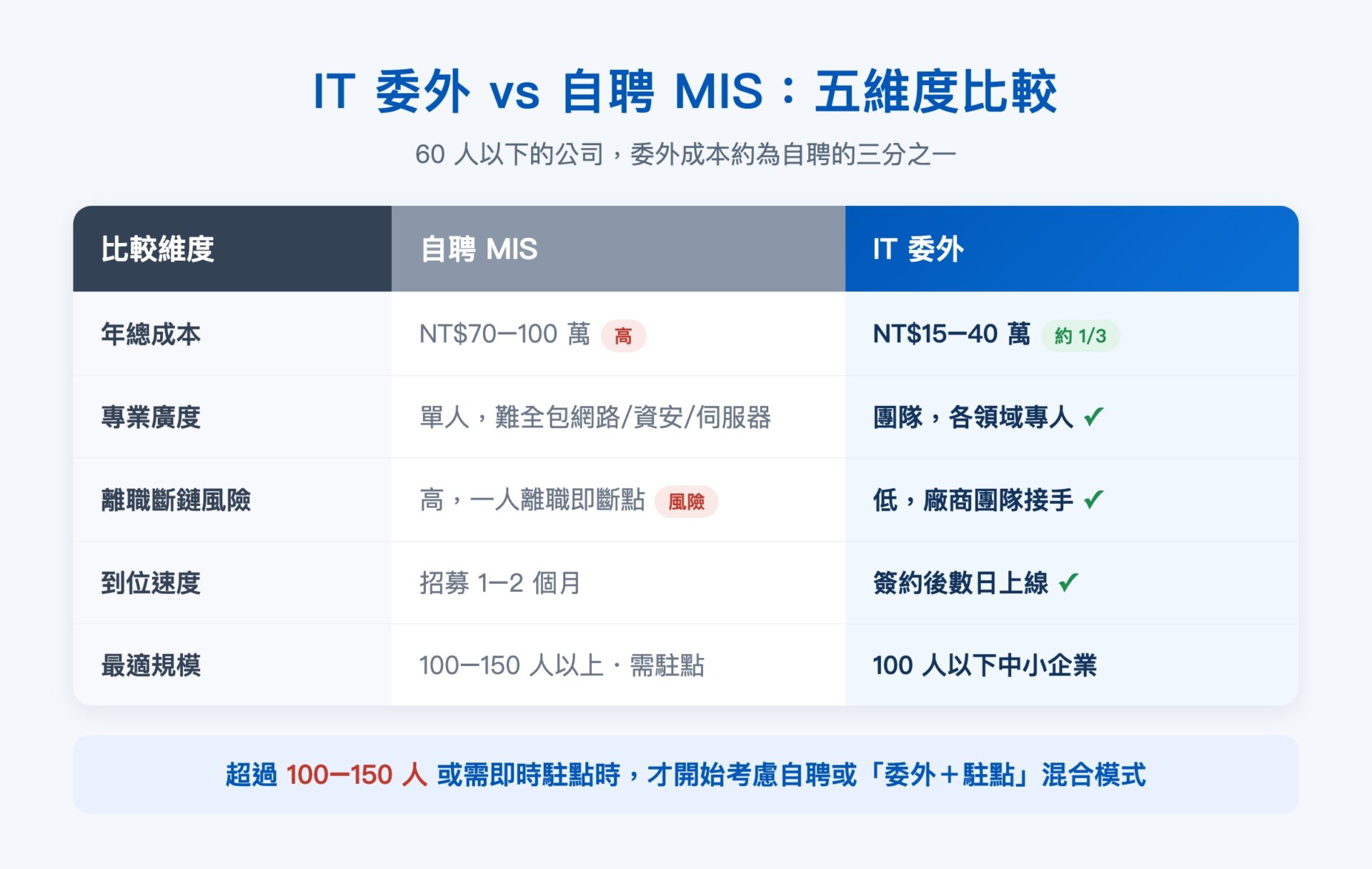 IT 委外 vs 自聘 MIS 五維度比較:成本、專業廣度、離職風險、到位速度、最適規模