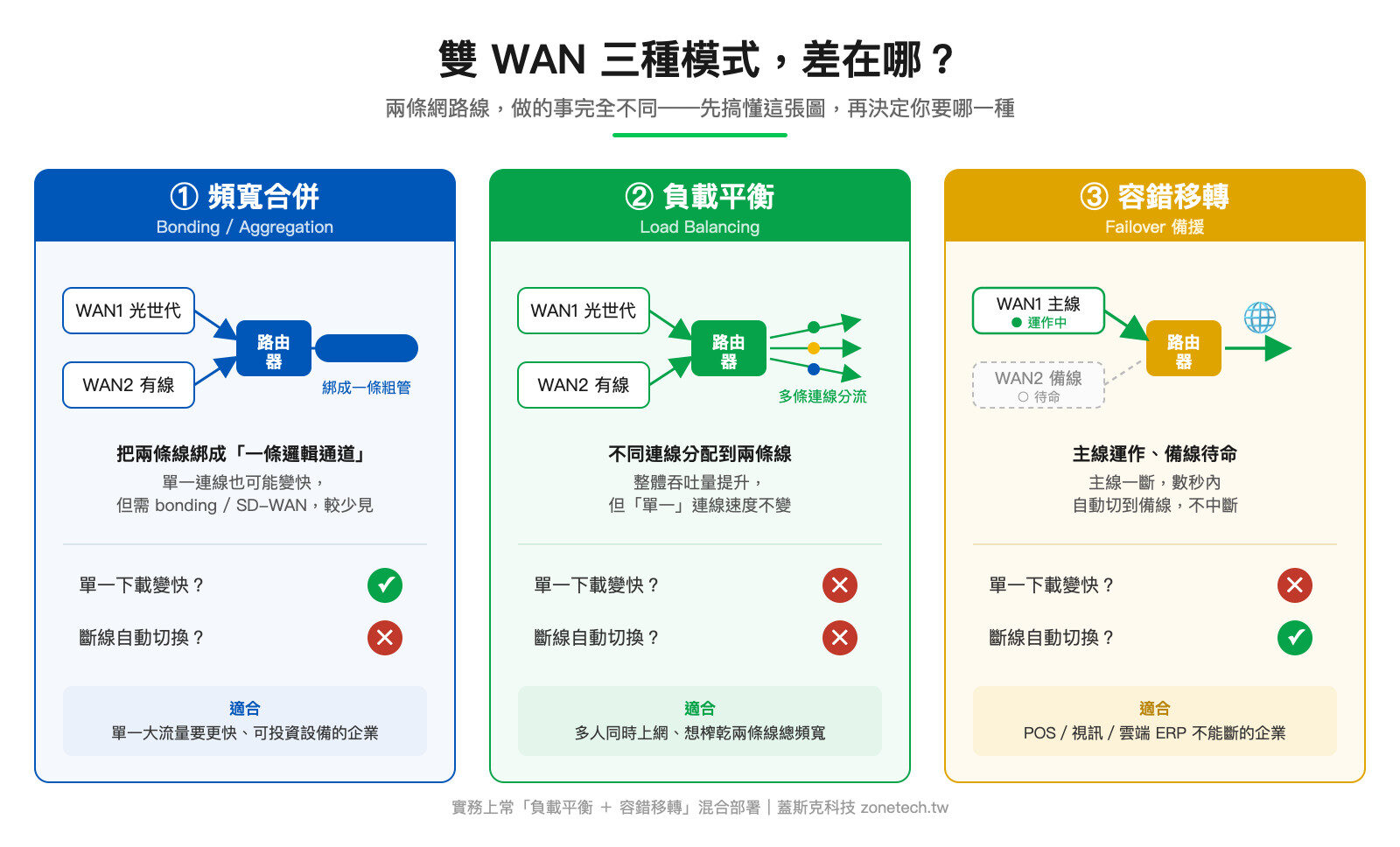 雙 WAN 三種模式差異架構圖：頻寬合併、負載平衡、容錯移轉比較｜蓋斯克科技