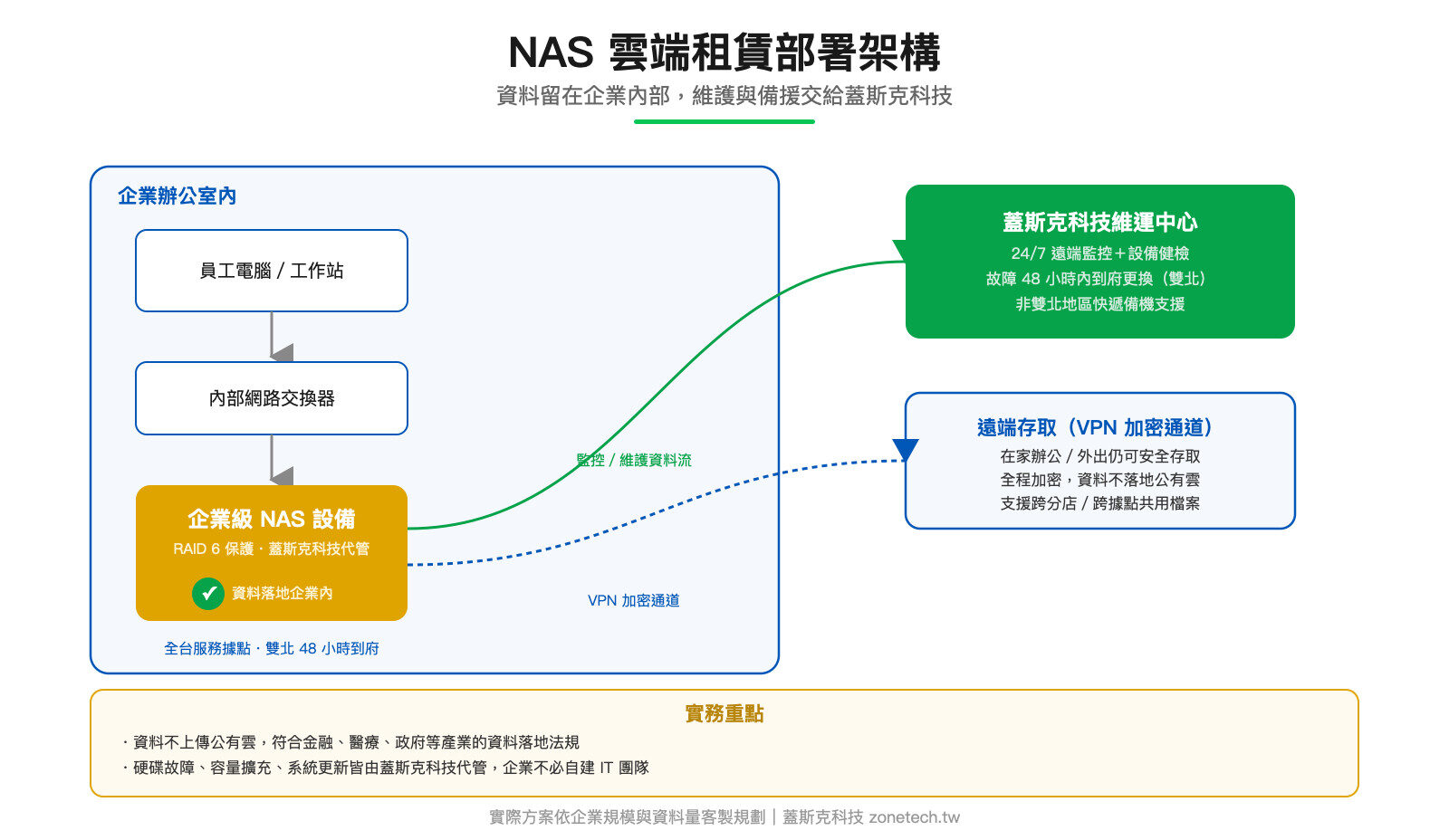 NAS雲端租賃部署架構圖|蓋斯克科技