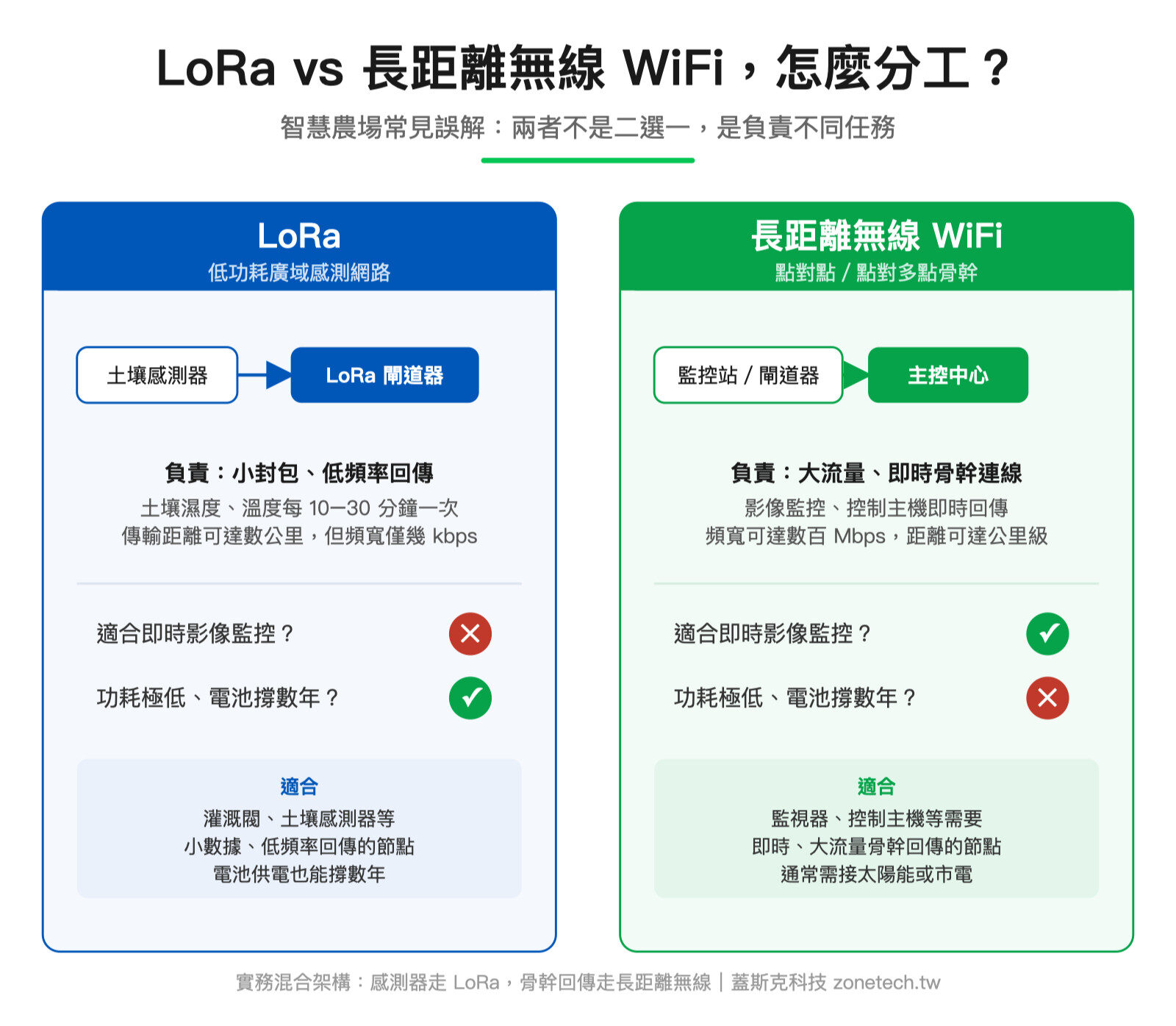 LoRa vs 長距離無線 WiFi 分工示意圖｜蓋斯克科技