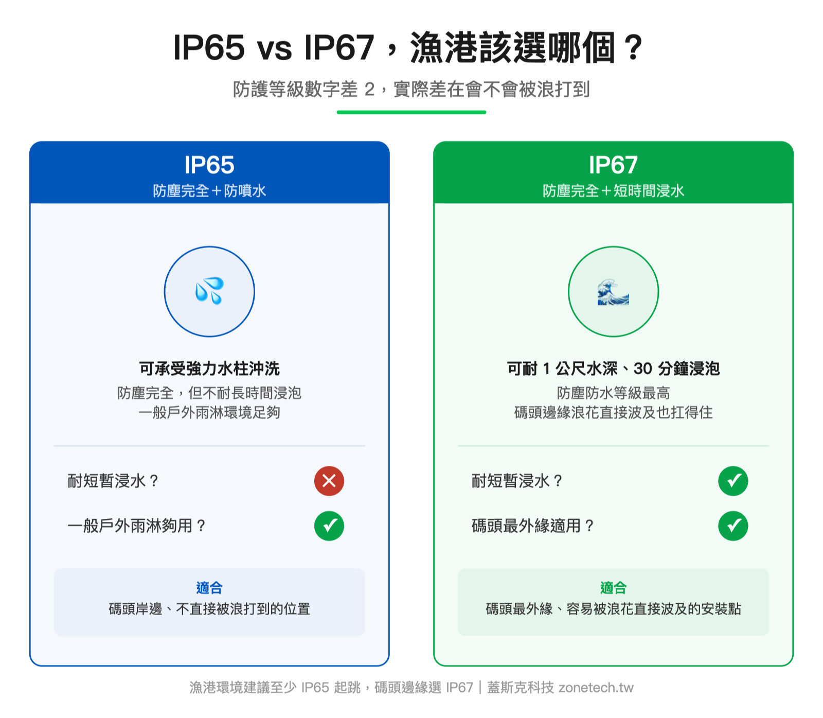 IP65 vs IP67 防護等級比較圖|蓋斯克科技