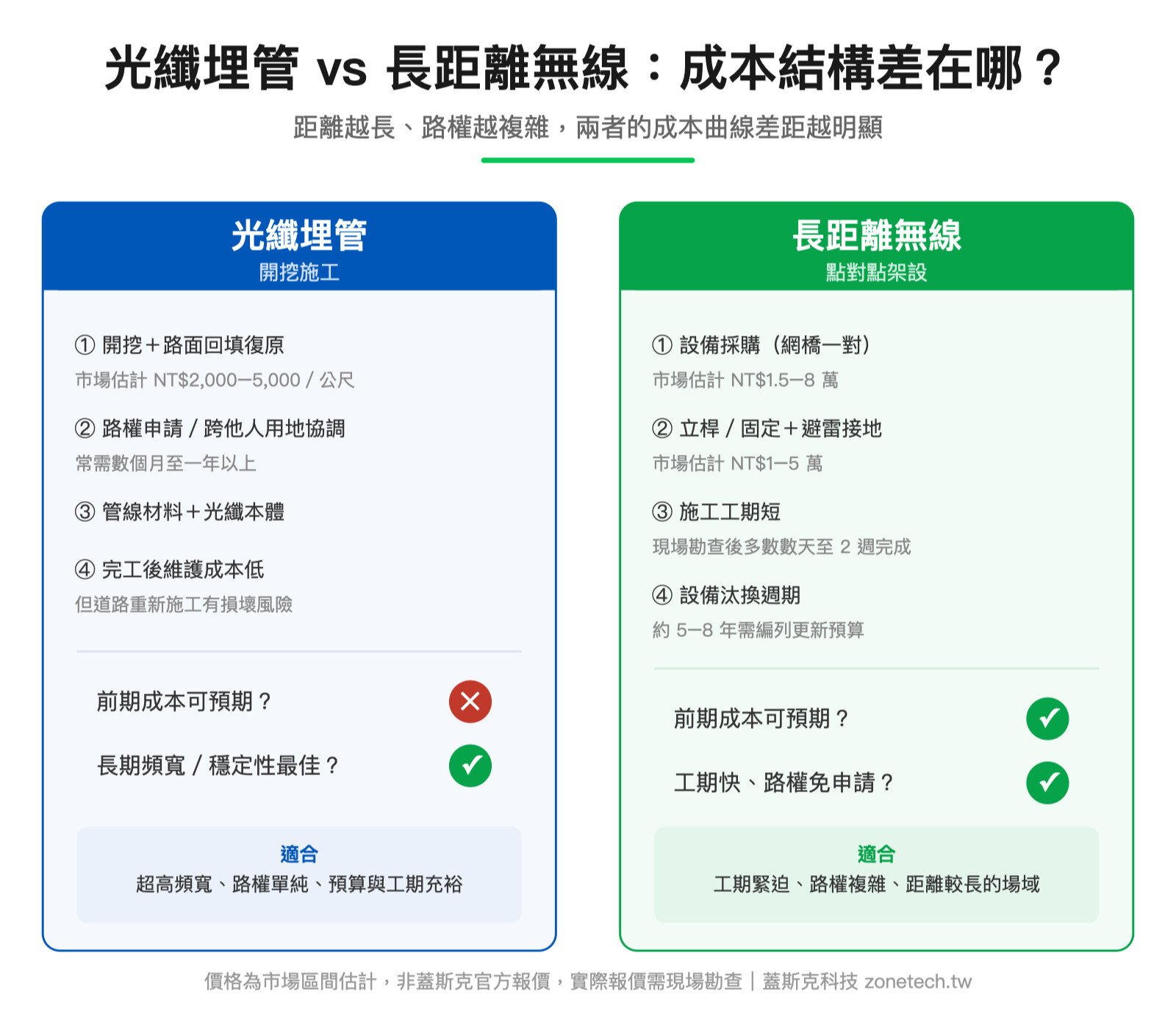 光纖埋管 vs 長距離無線成本結構比較圖|蓋斯克科技
