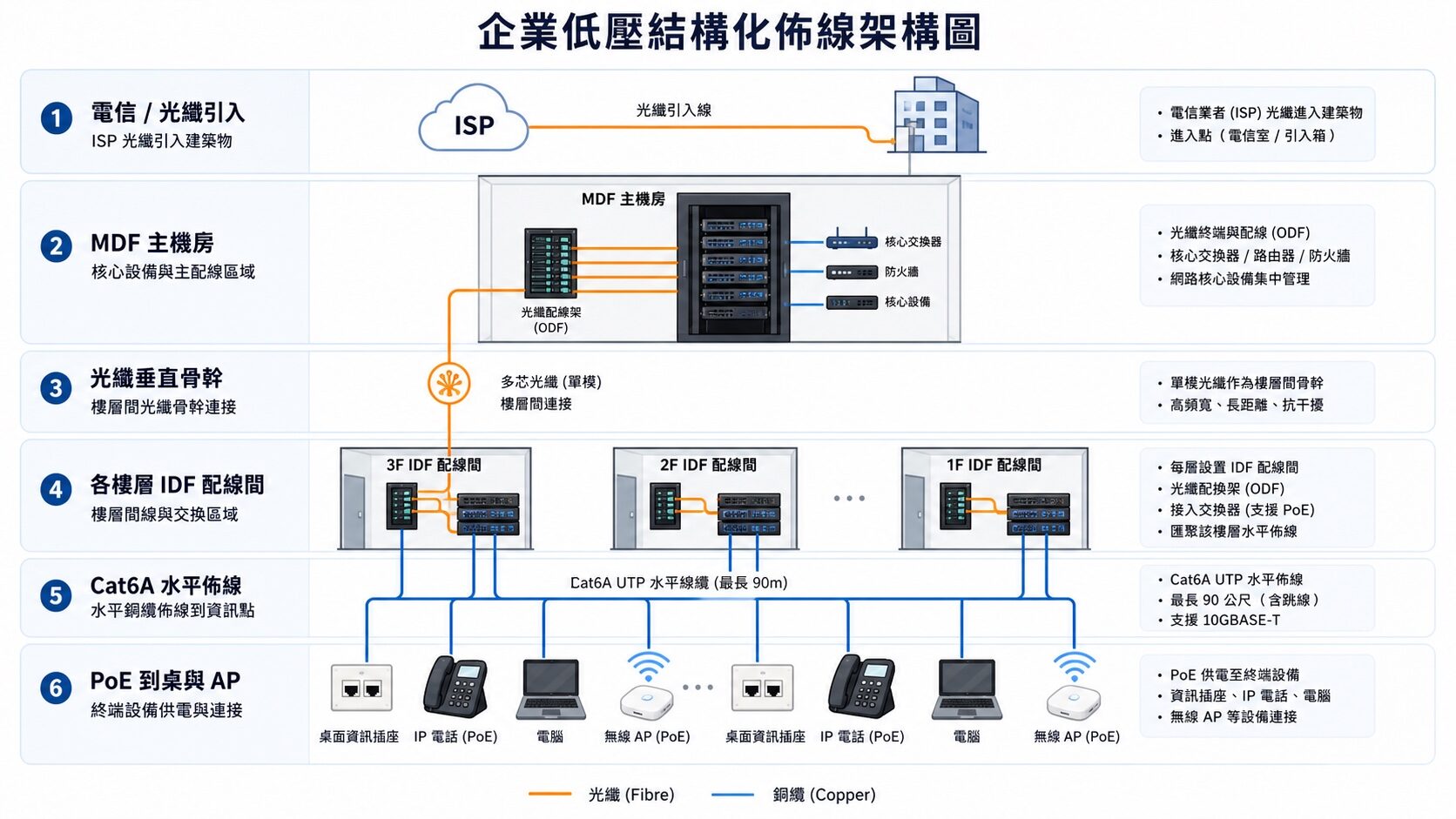企業低壓弱電結構化佈線分層架構圖：光纖引入、MDF主機房、光纖垂直骨幹、樓層IDF、Cat6A水平佈線到PoE到桌