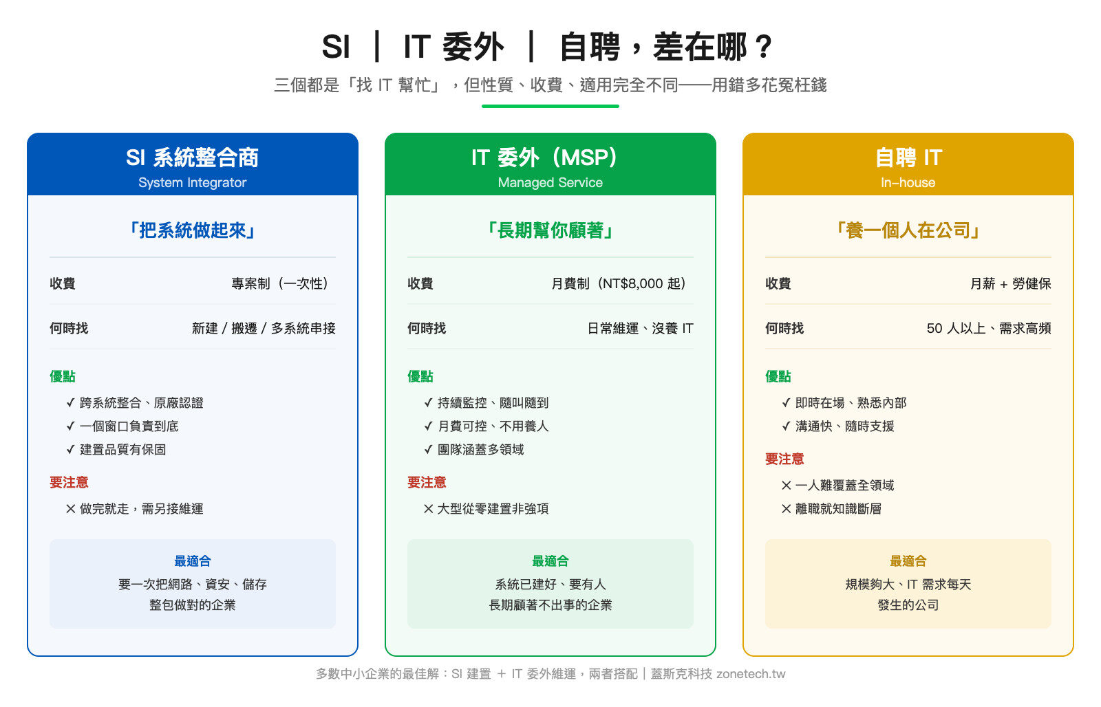 SI 系統整合商、IT 委外 MSP、自聘 IT 三者差異比較圖：性質、收費、適用情境｜蓋斯克科技