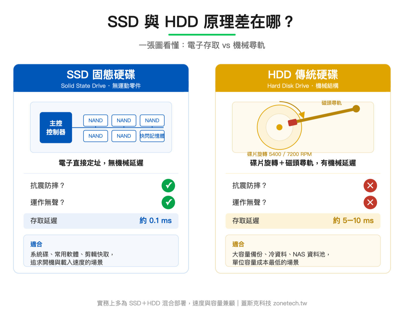 SSD 與 HDD 原理對照圖:固態硬碟電子存取 vs 傳統硬碟機械尋軌|蓋斯克科技